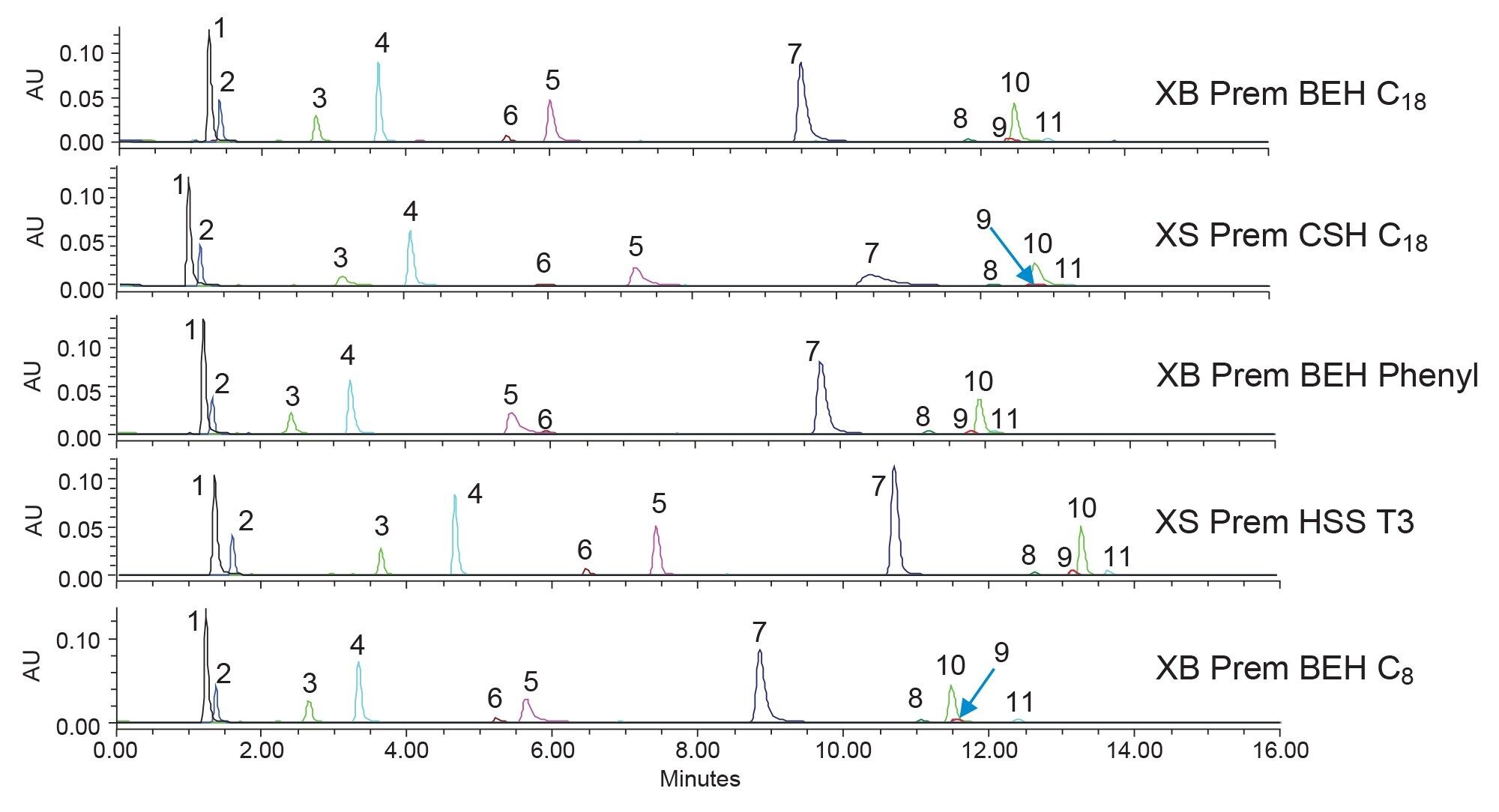  Separation of boronic acids on the five columns indicated using methanol mobile phases. XBridge (XB), and XSelect (XS) Premier (Prem) abbreviated to allow proper labelling