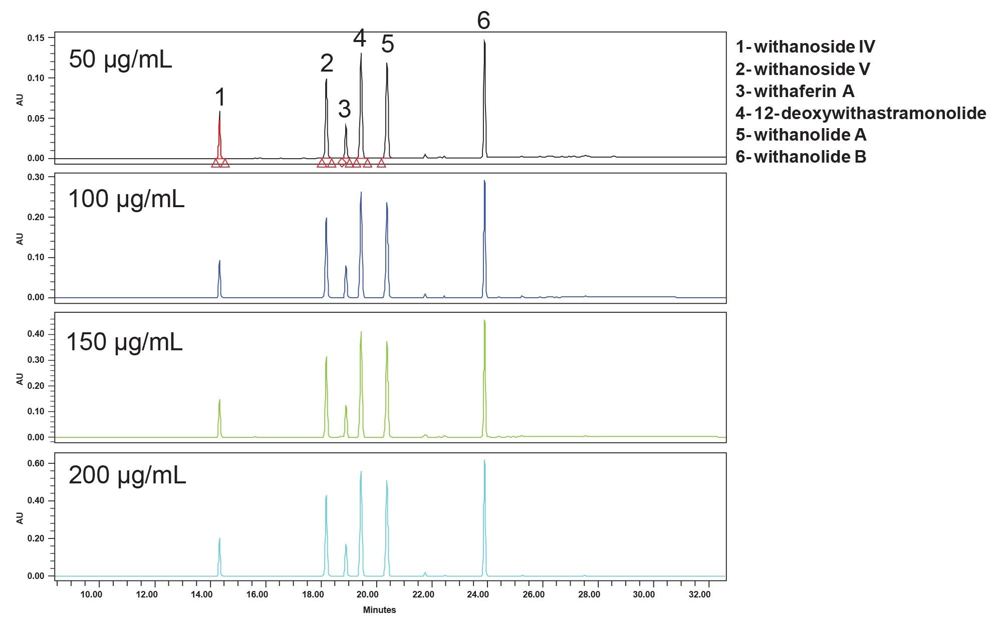 Representative separations of ashwagandha extracts in standard solutions at four concentration levels, 50, 100, 150, and 200 µg/mL