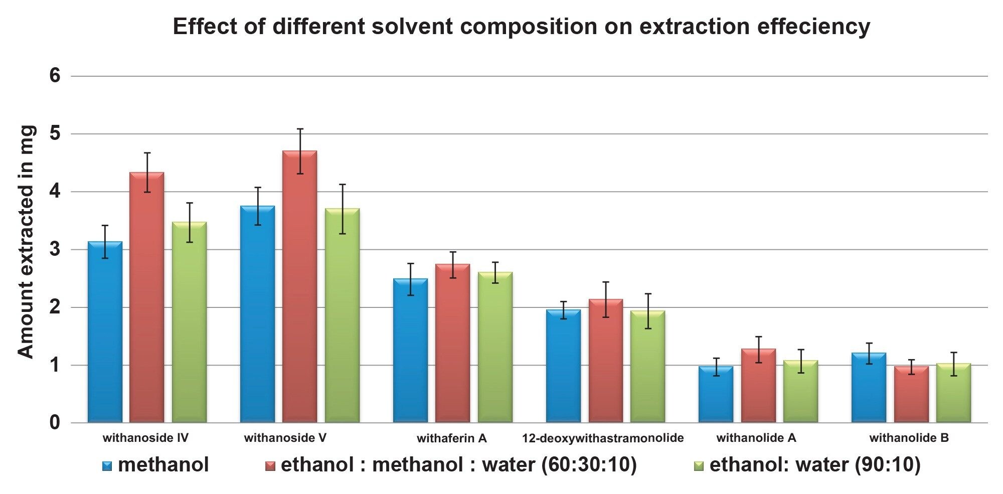 The effect of the extraction solvent composition on extraction efficiency of active compounds from ashwagandha root sample