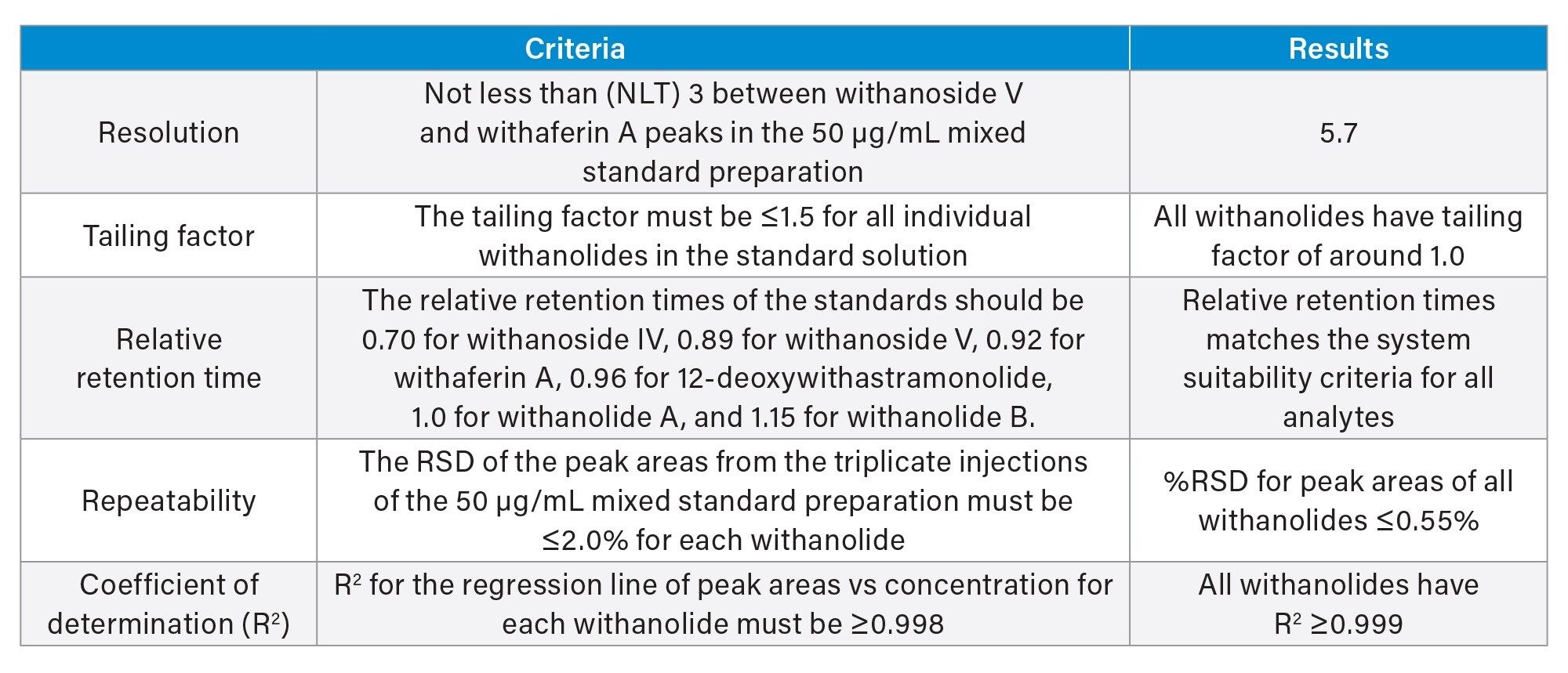 System Suitability criteria and actual results generated in this study of the analysis of a standard solution containing common ashwagandha extracts