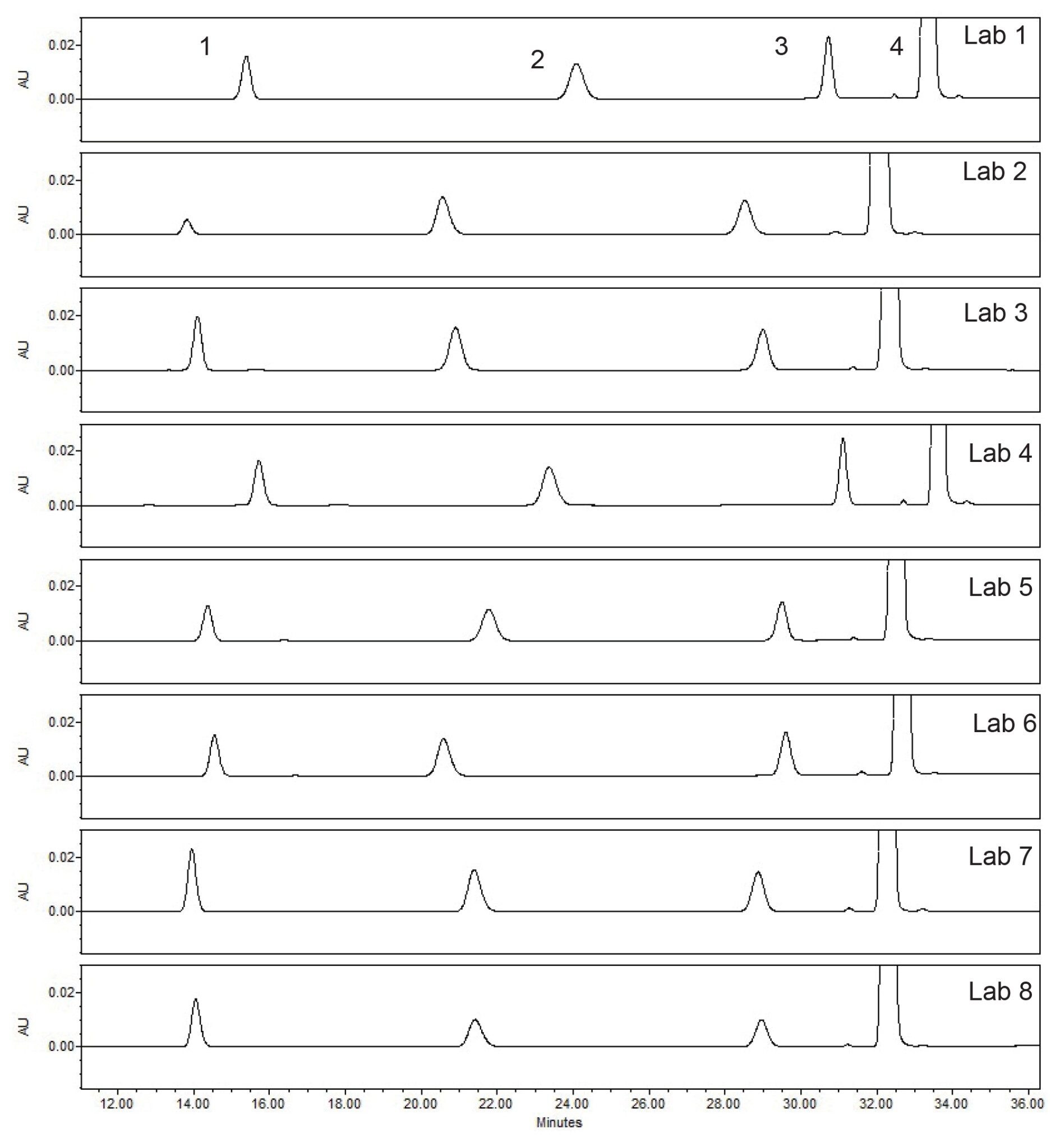 System suitability solution chromatographic results from the eight laboratories of the cross-lab study