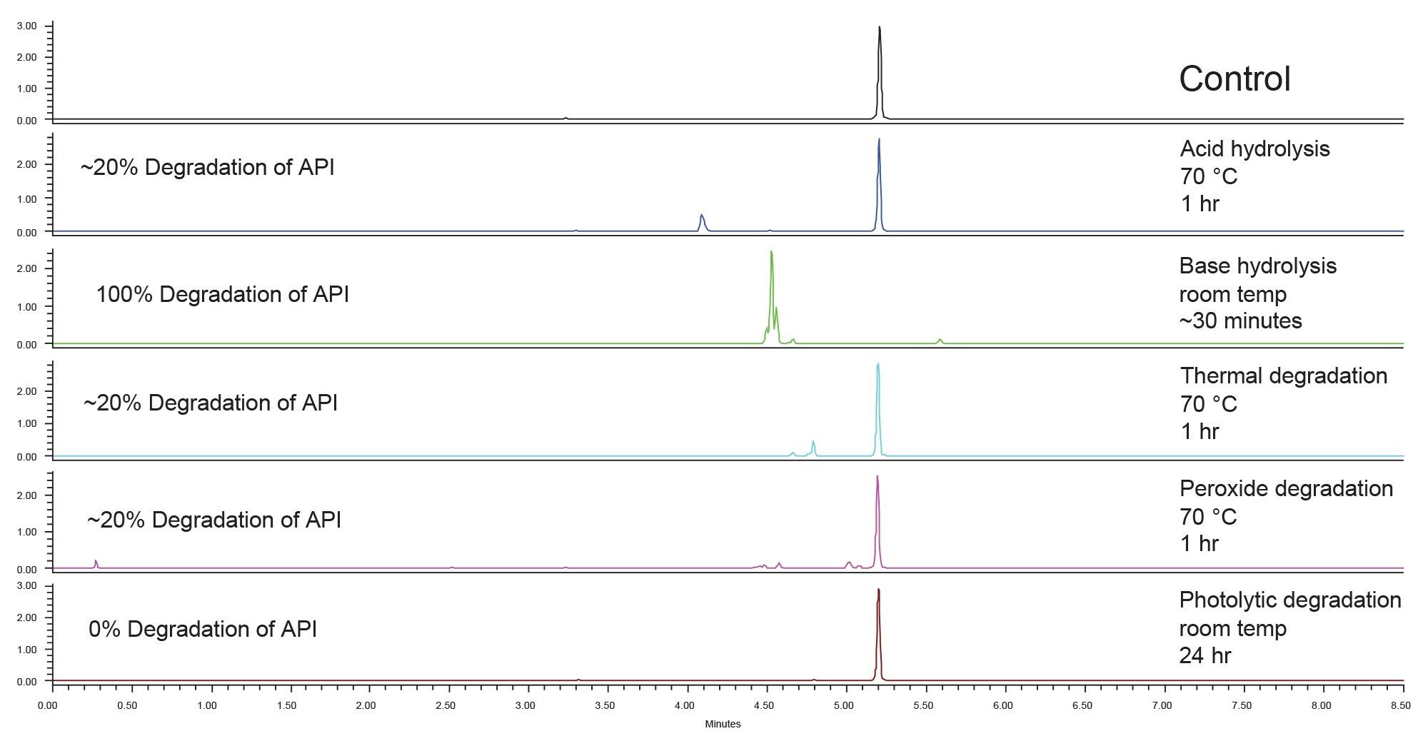Initial screening of forced degradation samples