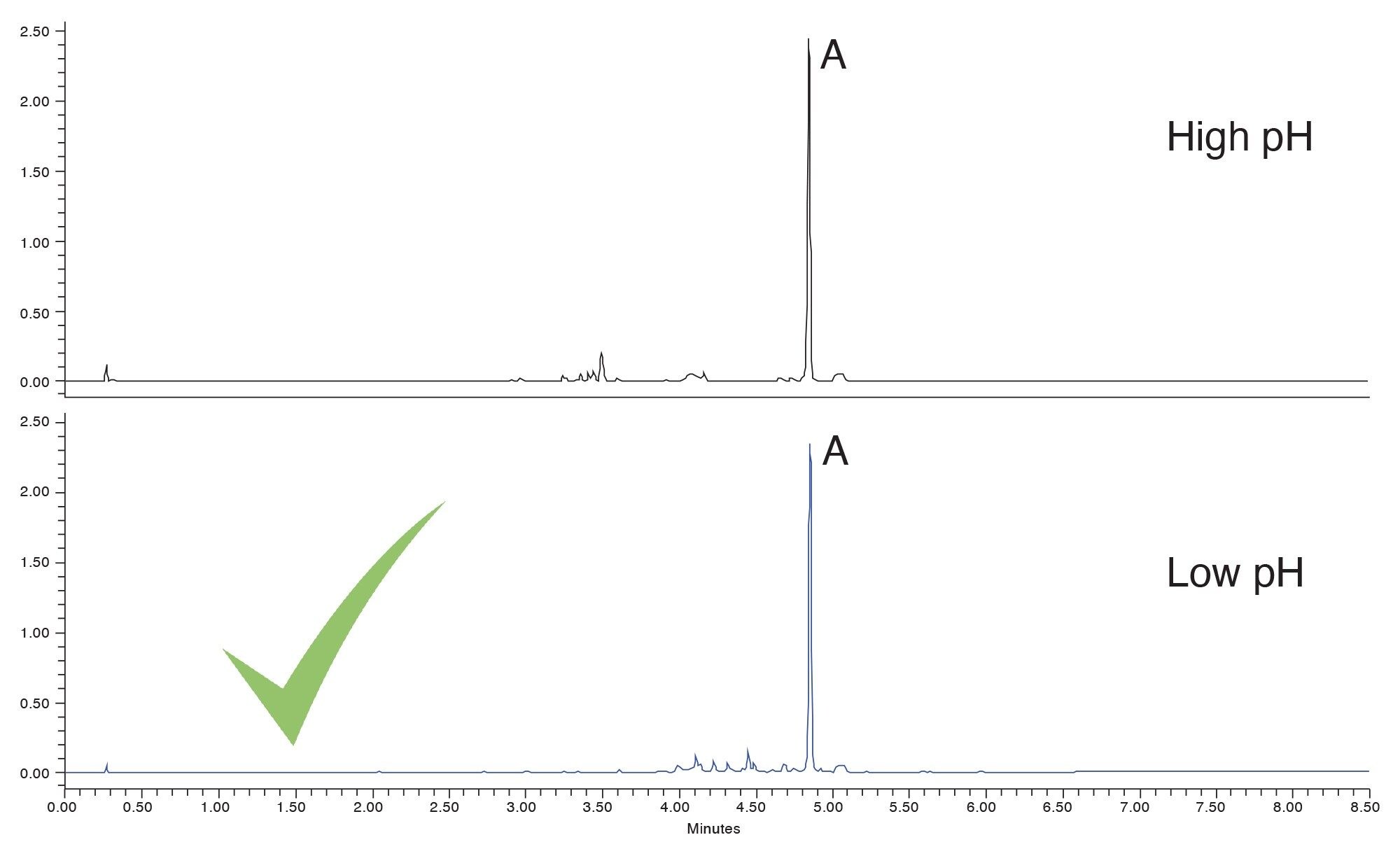 Assessing analyte retention with high and low pH additives using an ACQUITY Premier BEH C18 Column and acetonitrile strong solvent