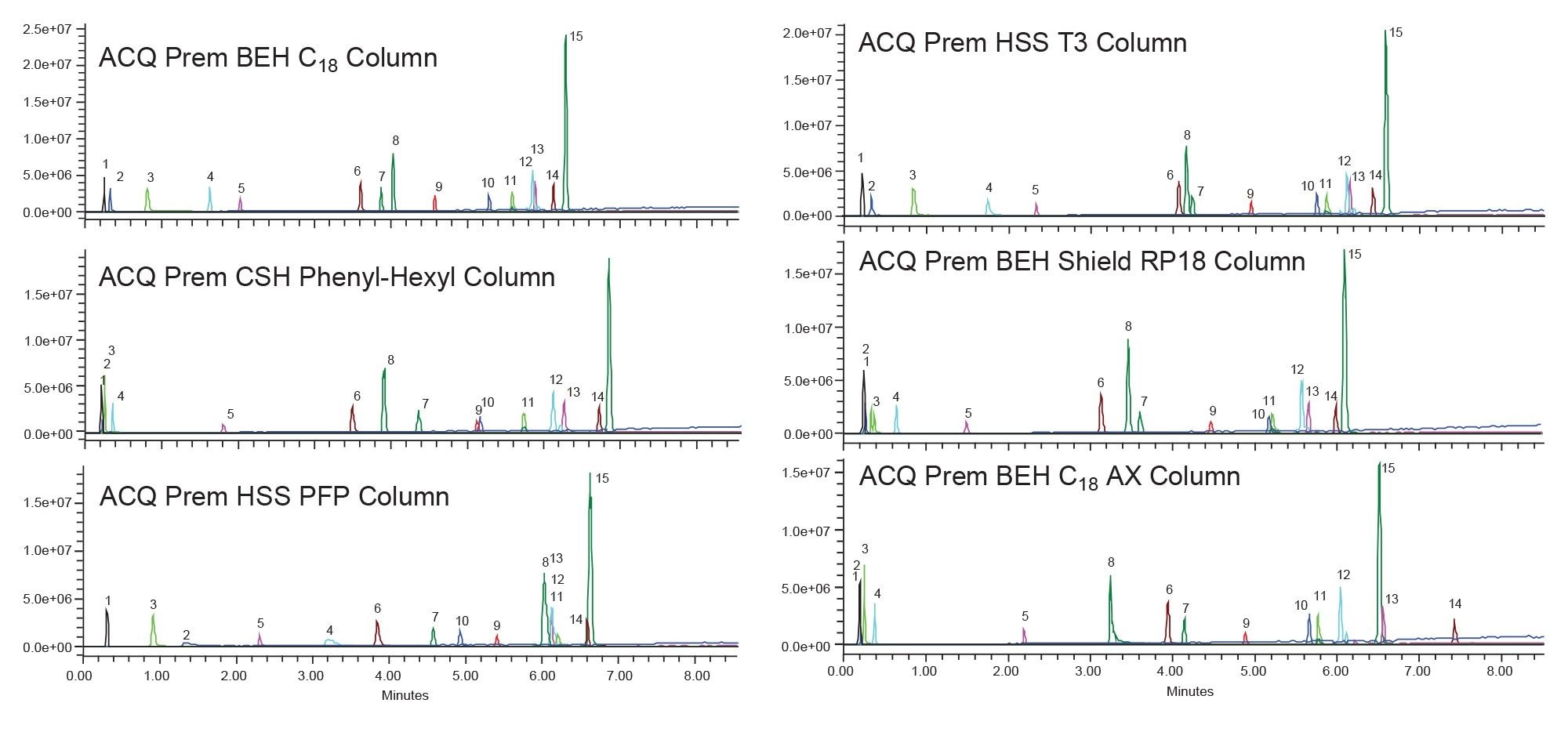 Column screening results using the six columns with formic acid modified methanol mobile phases