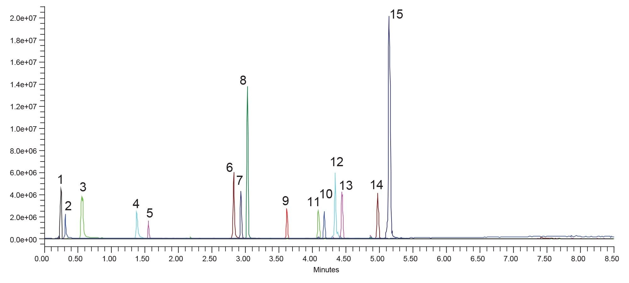 Separation of forced degradation sample using an ACQUITY Premier HSS T3 Column, with formic acid modified acetonitrile mobile phases