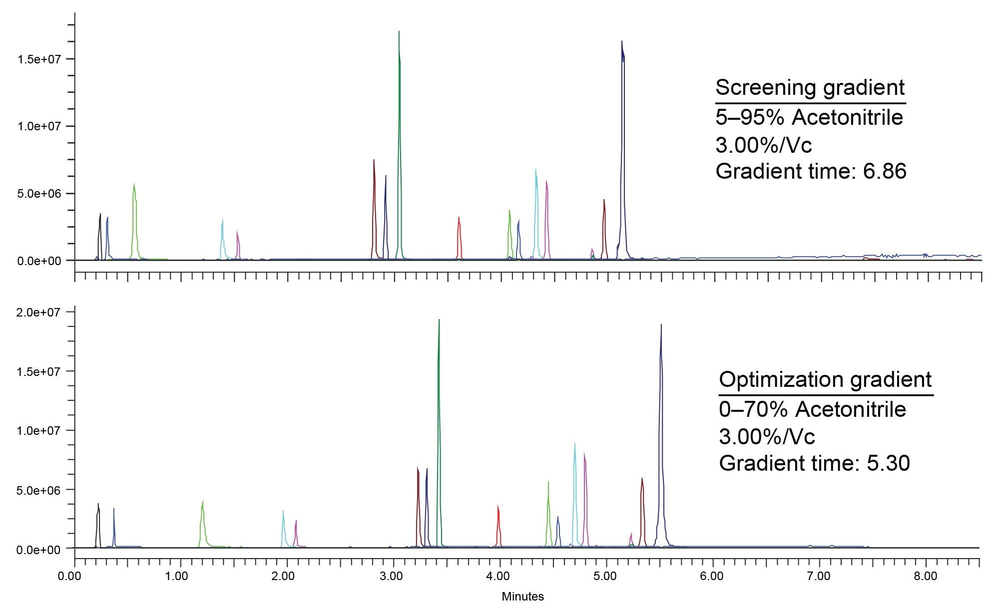 Separation of forced degradation sample using the initial screening gradient of 5–95% organic and the optimized method using 0–70% organic