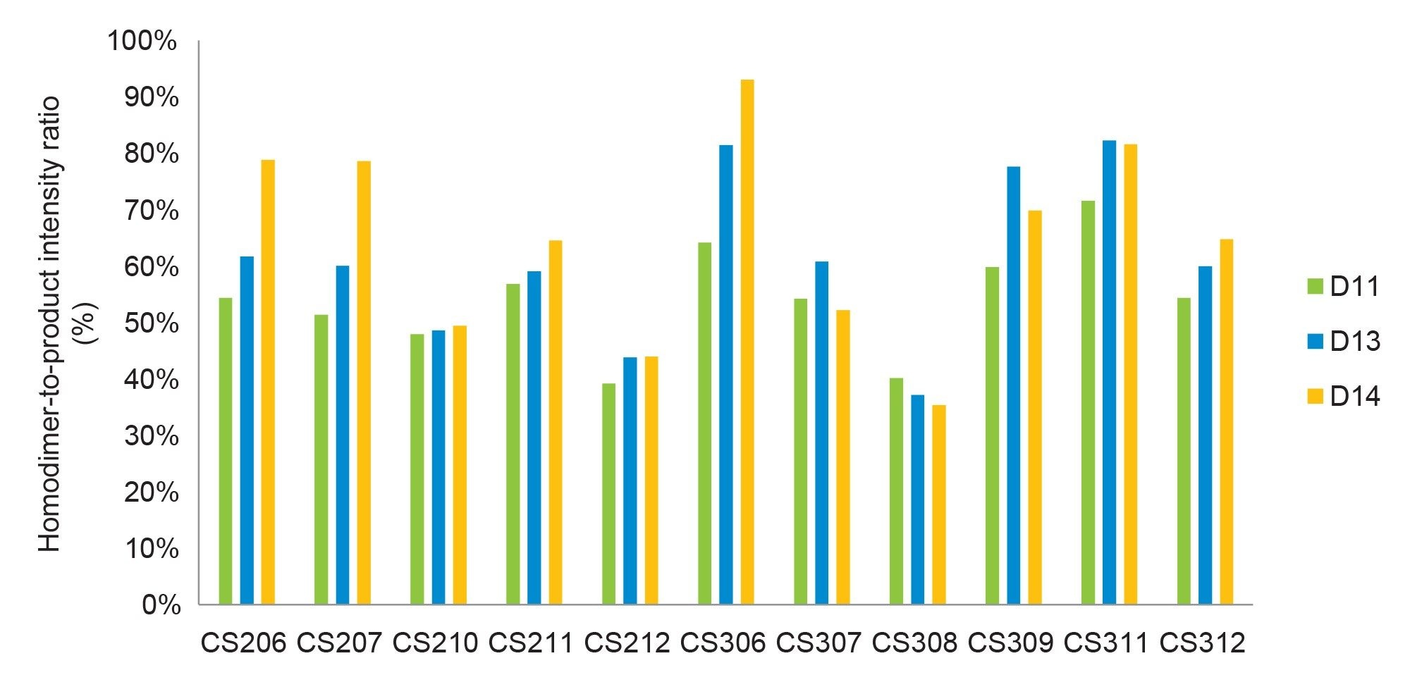 Homodimer-to-product intensity ratio changes from purified protein among different cell culture conditions over time