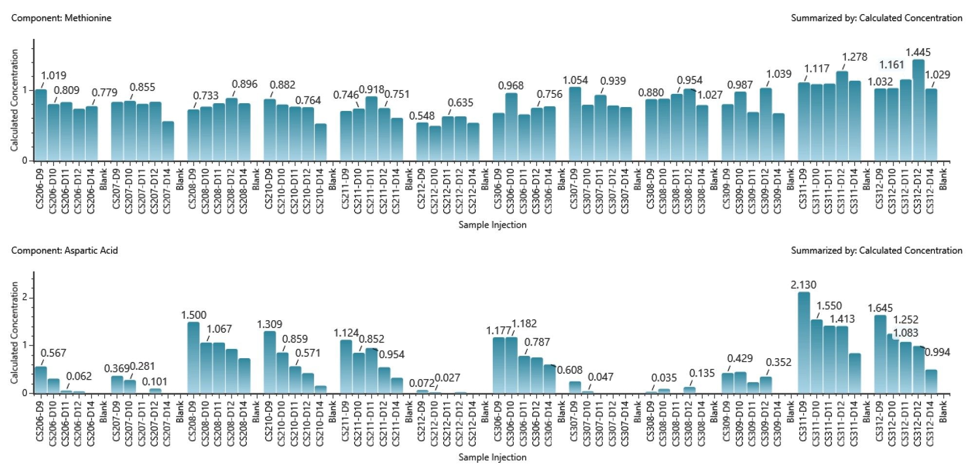 Representative quantification results of amino acid (methionine and aspartic acid) in different cell culture conditions over time