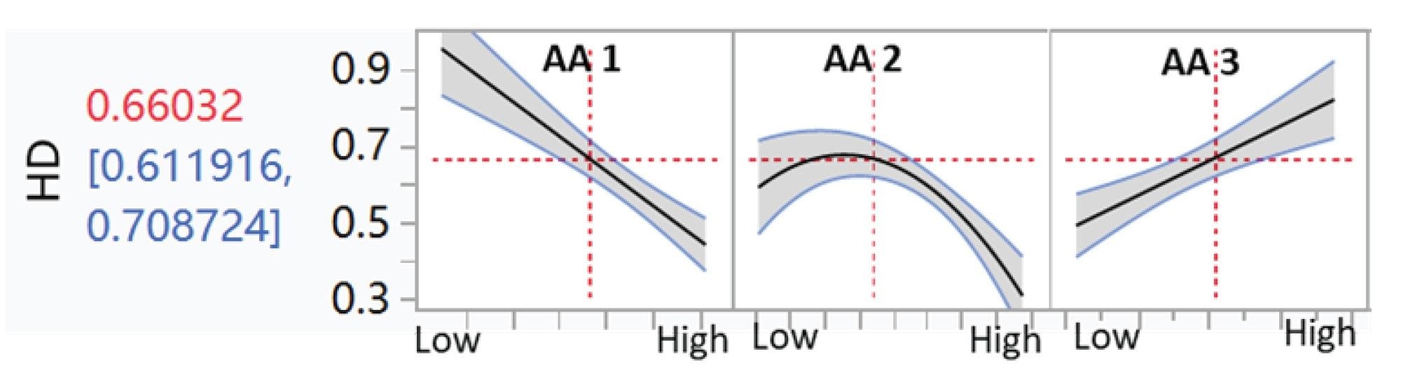 Multivariable regression analysis between amino acids and homodimer content