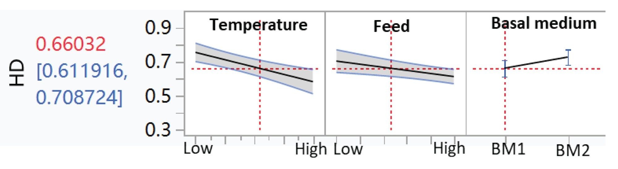 Multivariable regression analysis between cell culture conditions and homodimer content