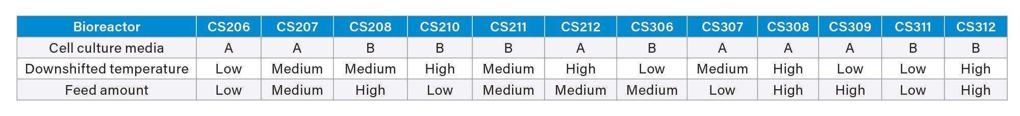 Different cell culture conditions
