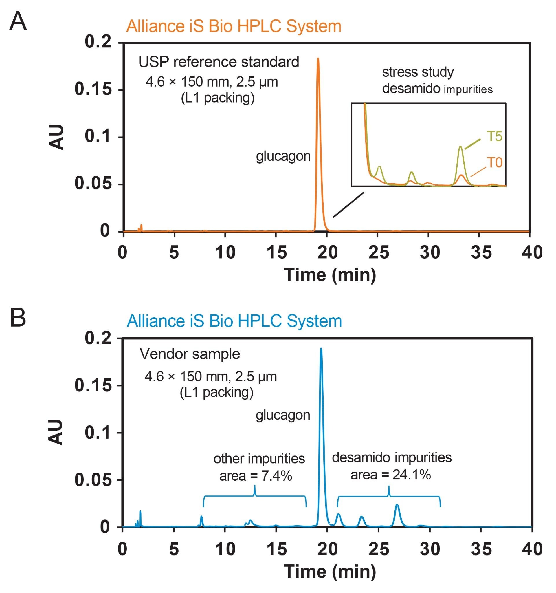Glucagon impurities are detected and resolved per monograph requirements