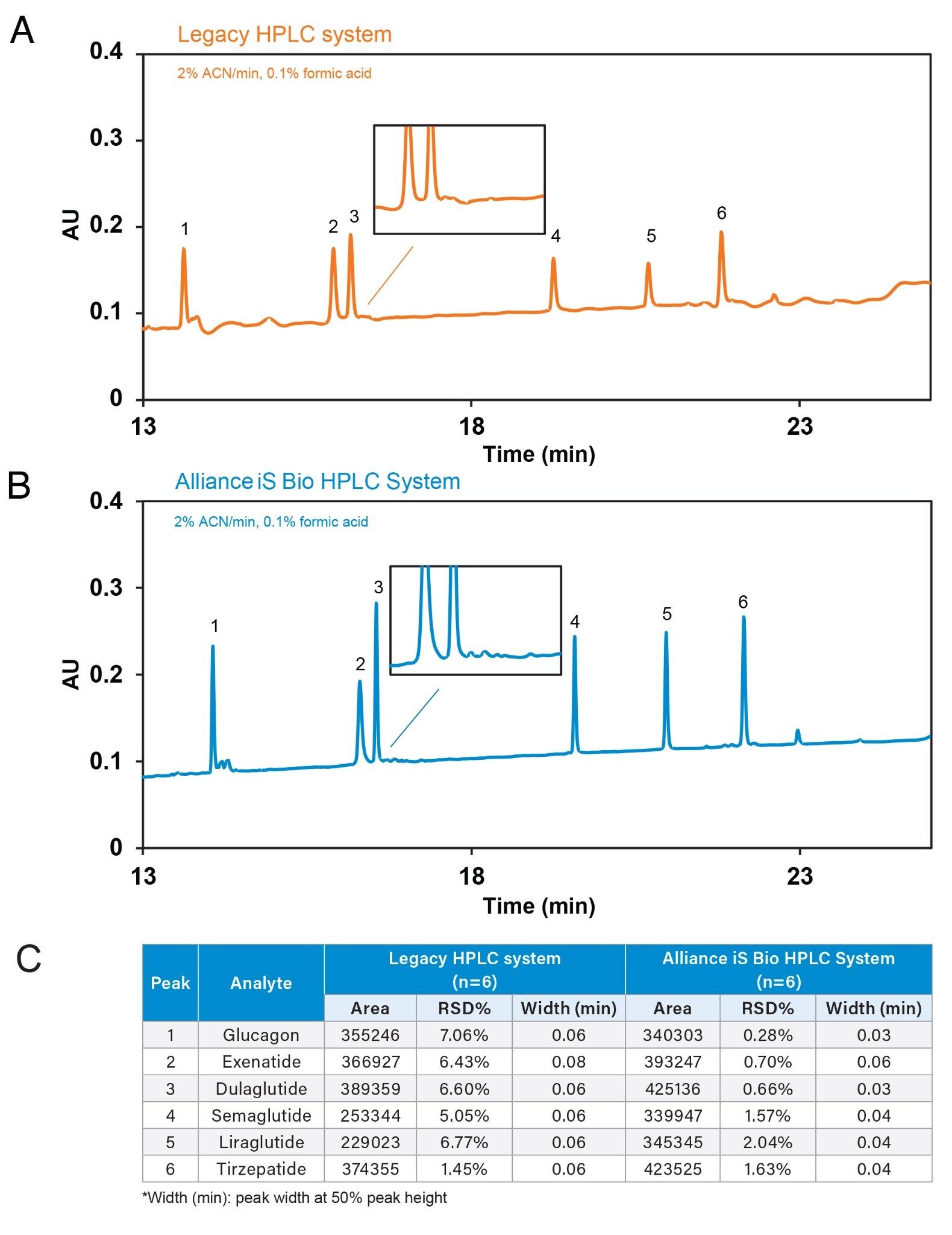 For a panel of glucagon and five GLP-1 peptides, the larger mixing volume and lower system