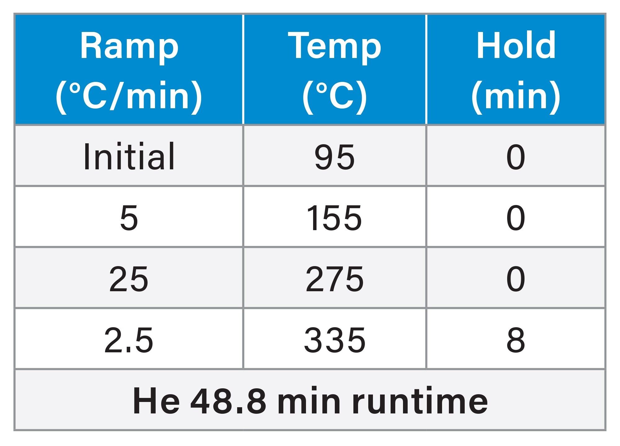 He Temperature Program
