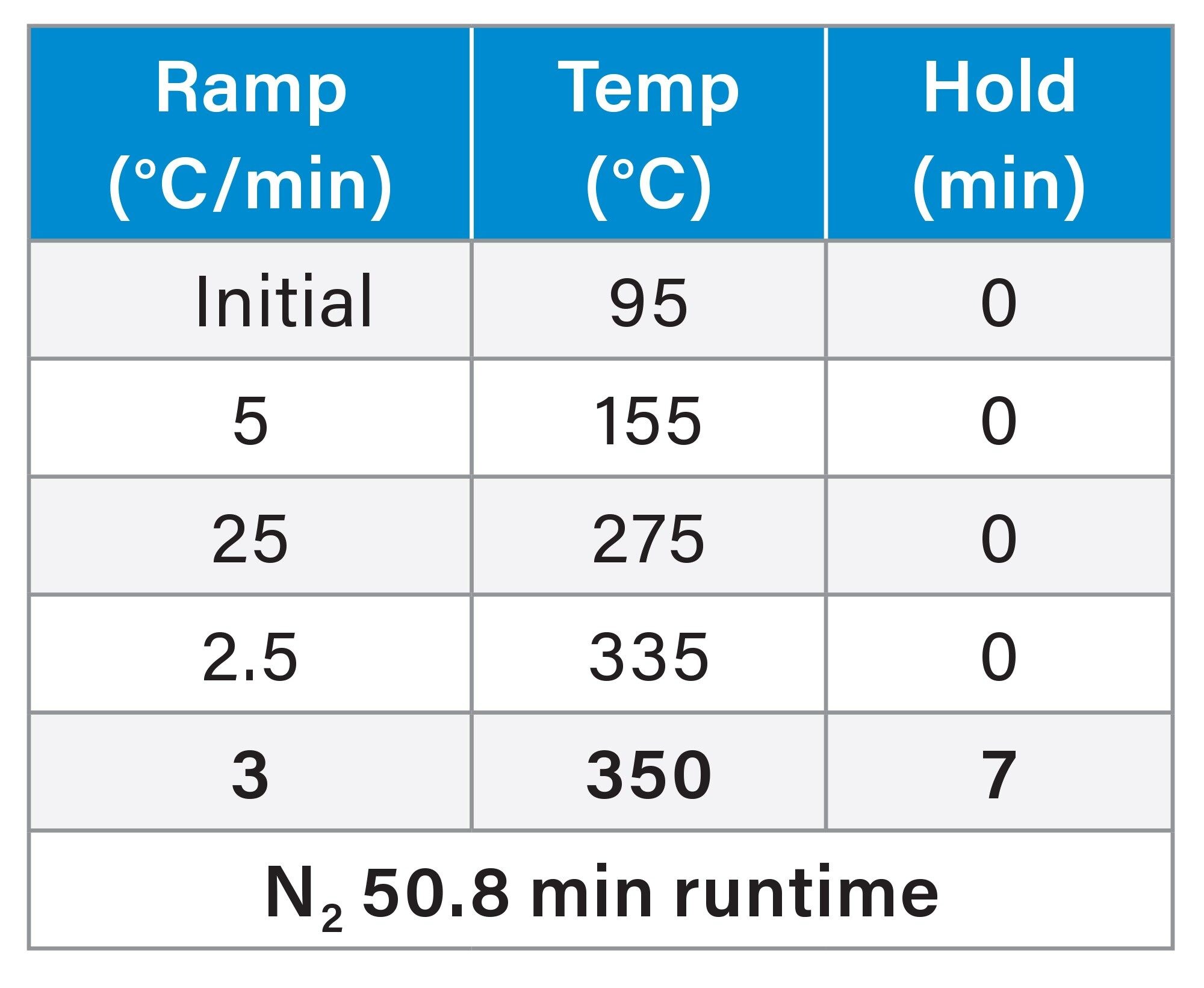 N2 Temperature Program