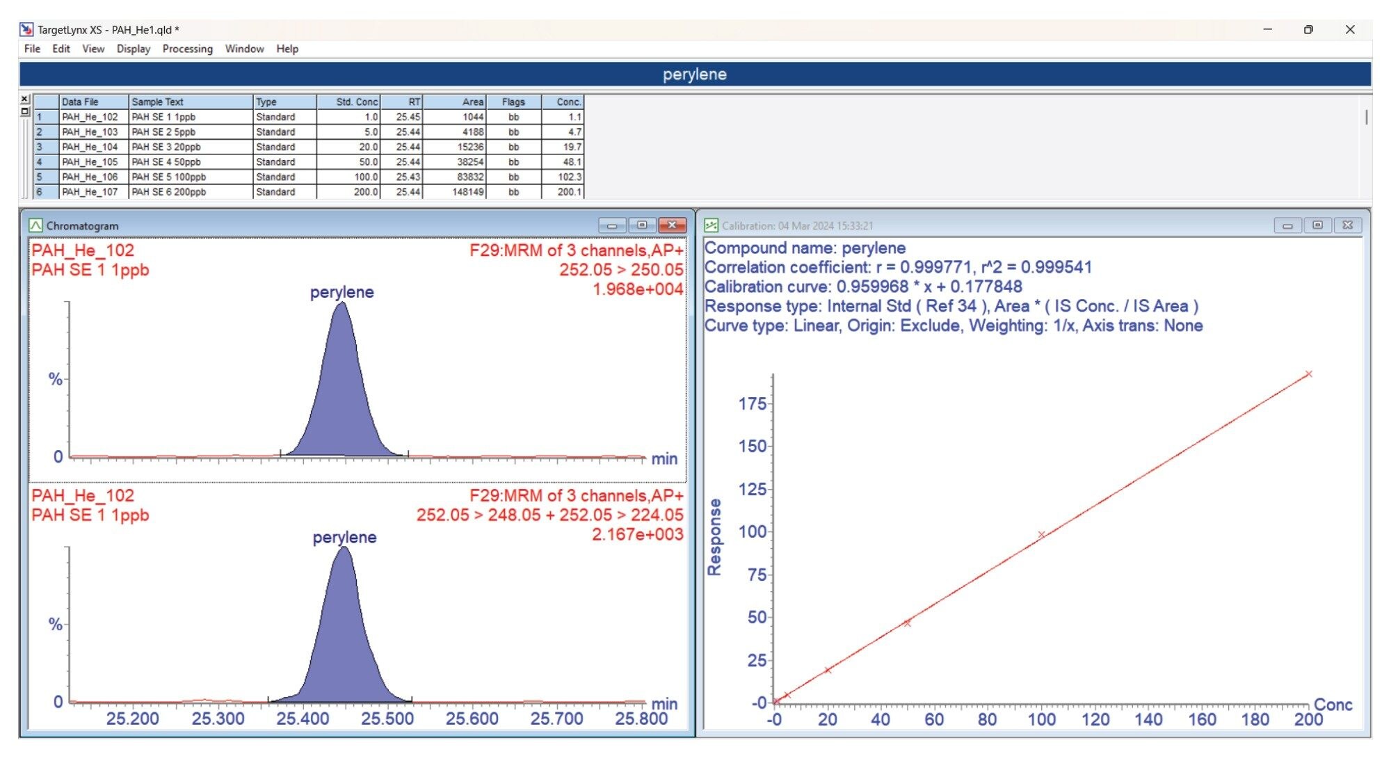 He carrier gas calibration curve example for perylene with 1 ppb chromatogram