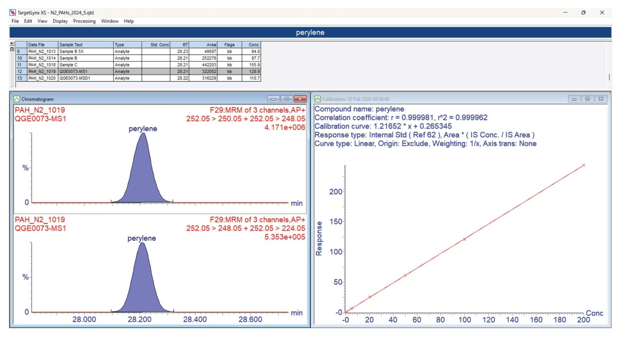 N2 carrier gas calibration curve example for perylene with 1 ppb chromatogram