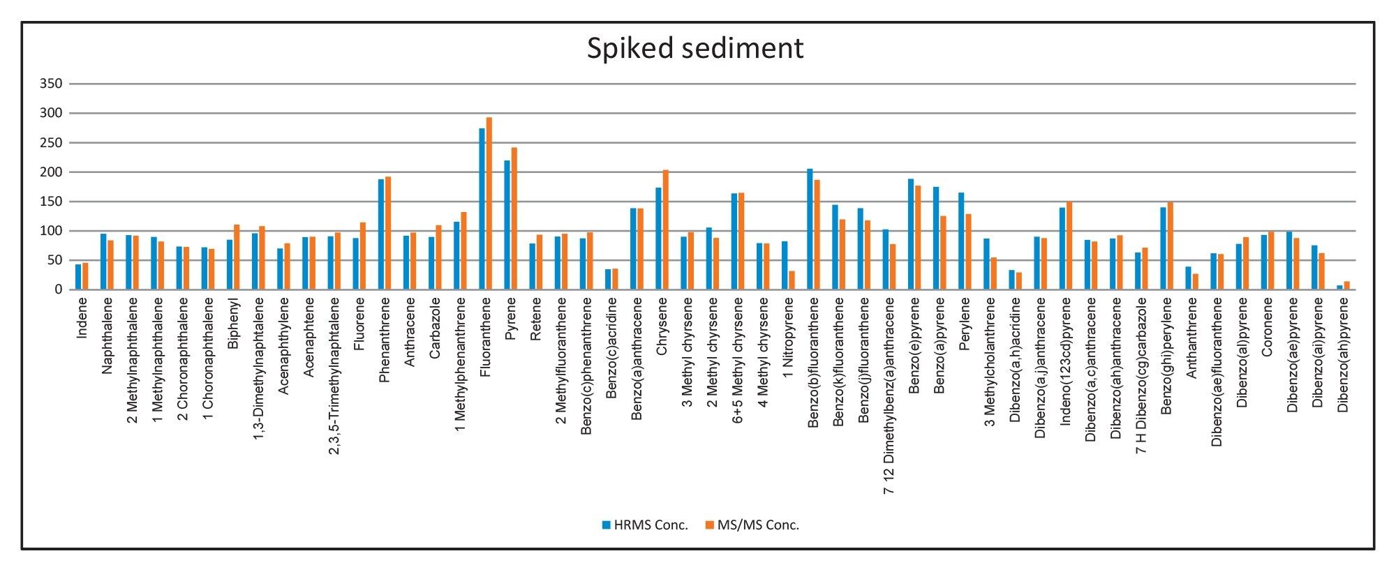 Spiked sediment sample calculated concentration comparison (ppb on y-axis) between the reference method and APGC-MS/MS method using N2 carrier gas