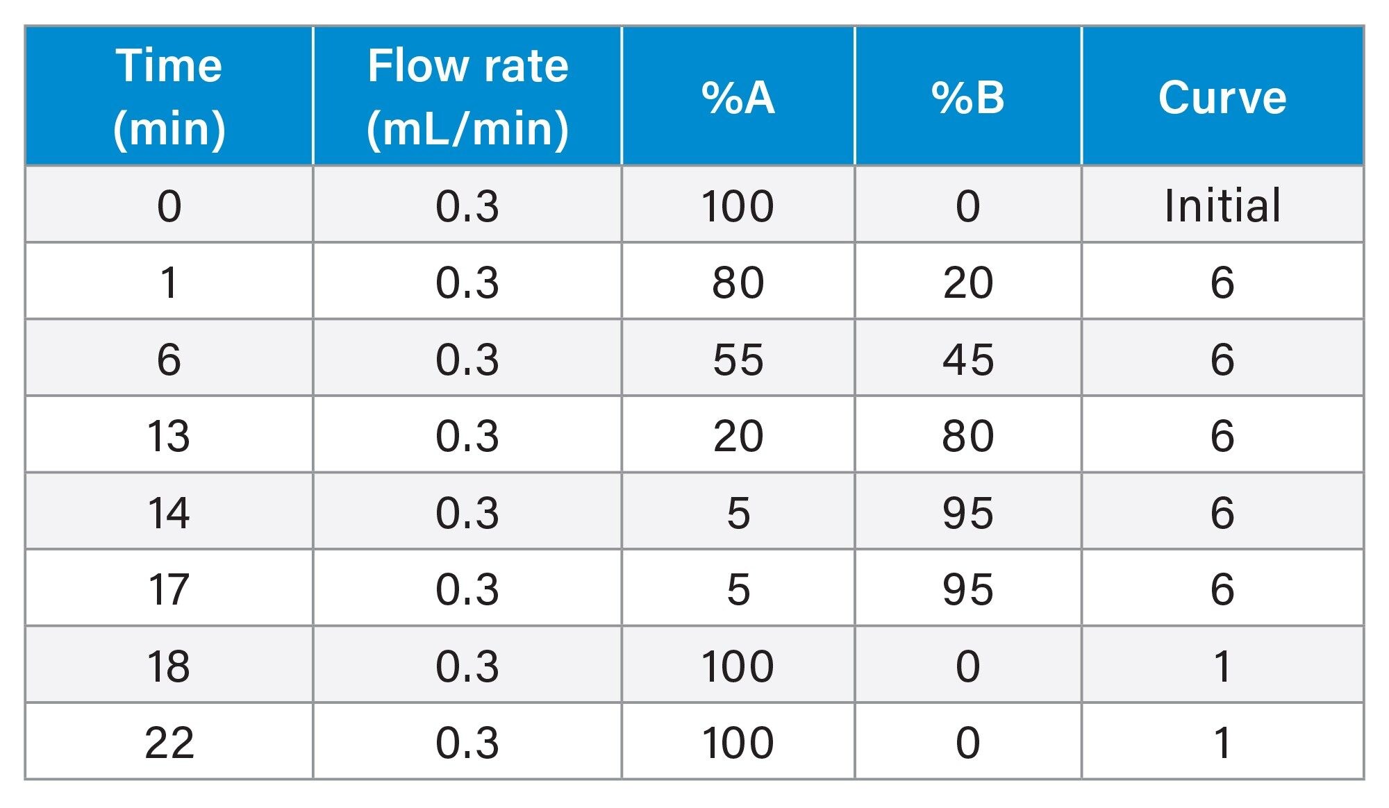 LC Gradient Table