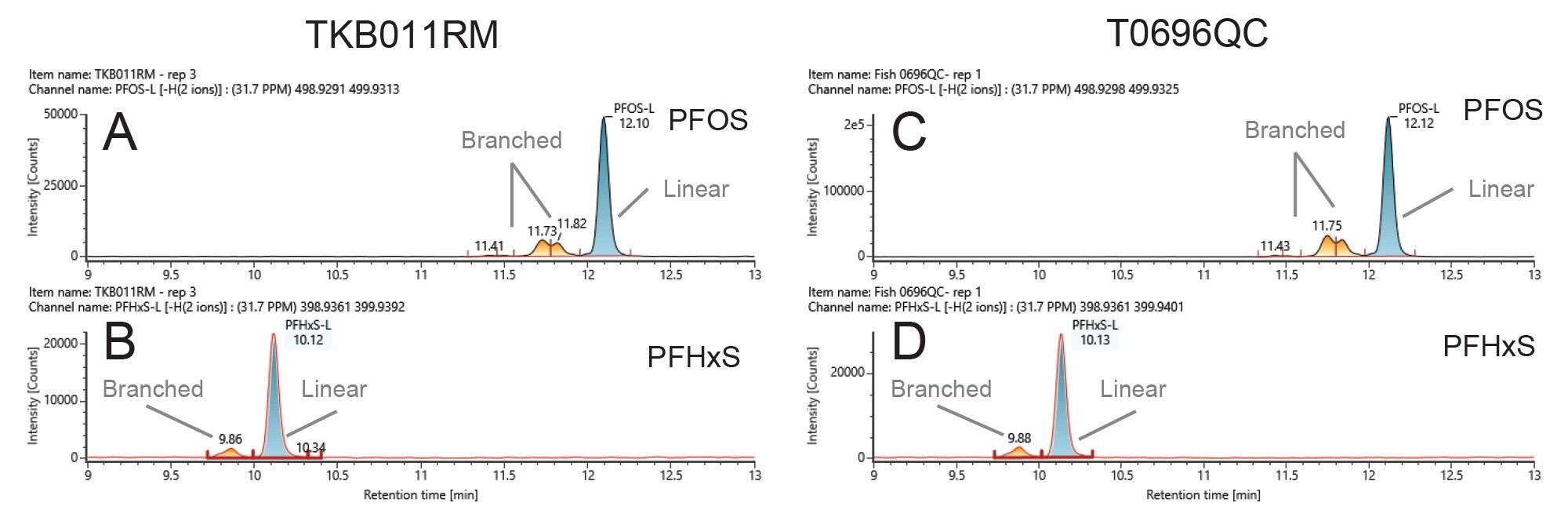 Extracted ion chromatogram (XIC) of Perfluorooctanesulfonic acid (PFOS) (Figure 2 A and C) and Perfluorohexanesulfonic acid (PFHxS) (Figure 2 B and D) in fish reference material TK8011RM (A, B) and T0696QC (C, D)