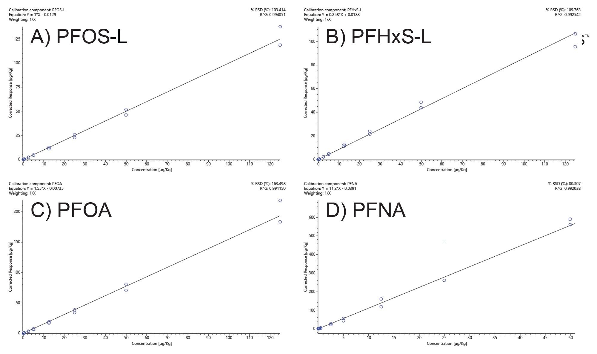  Calibration curve of the four identified PFAS. The calibration curves were obtained by plotting the ratio of the ion response to the response of the internal standard at low collision energy
