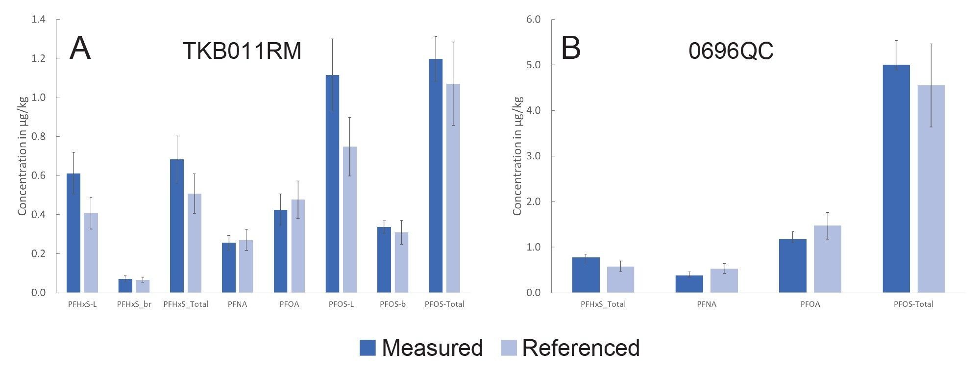 Average concentrations of PFAS in µg/Kg fish reference material (n=5). The error bars of the measured concentrations correspond to standard deviation, as for the error bars of the reference material they correspond to 20% RSD
