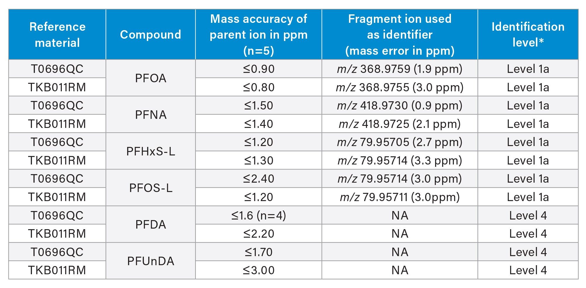 Summary of the identified PFAS in the fish reference material studied. Each of the samples was prepared in five replicates