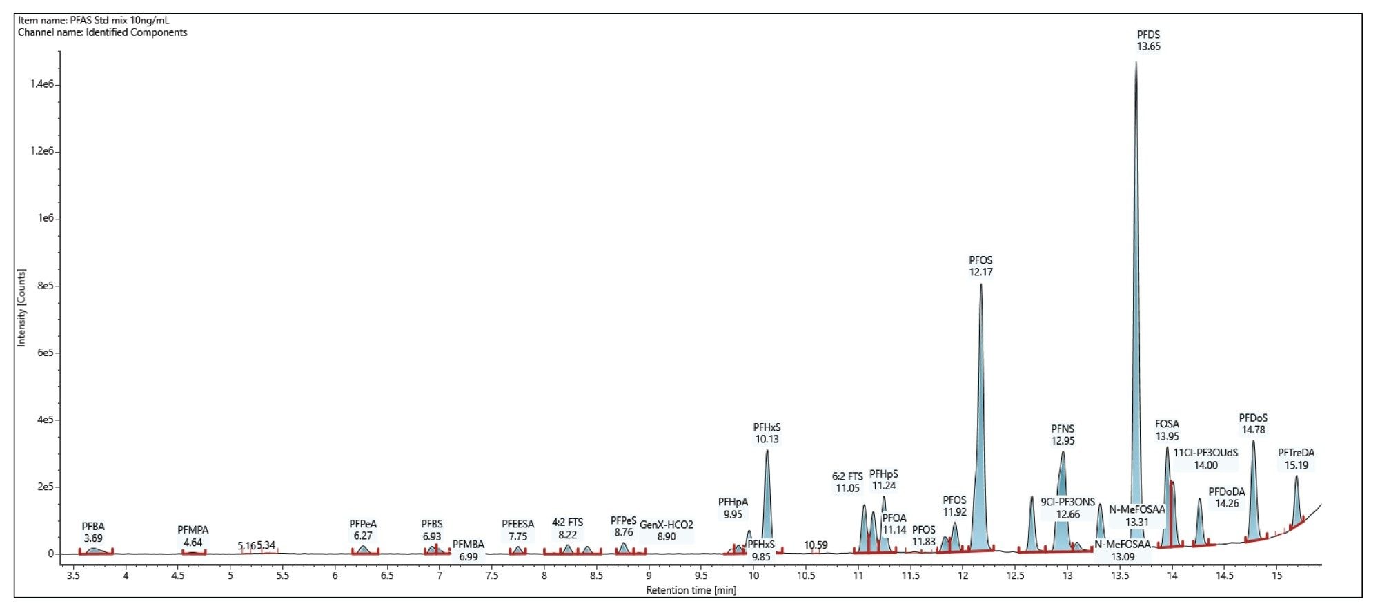 Extracted ion chromatogram (XIC) of all the identified PFAS standard mix