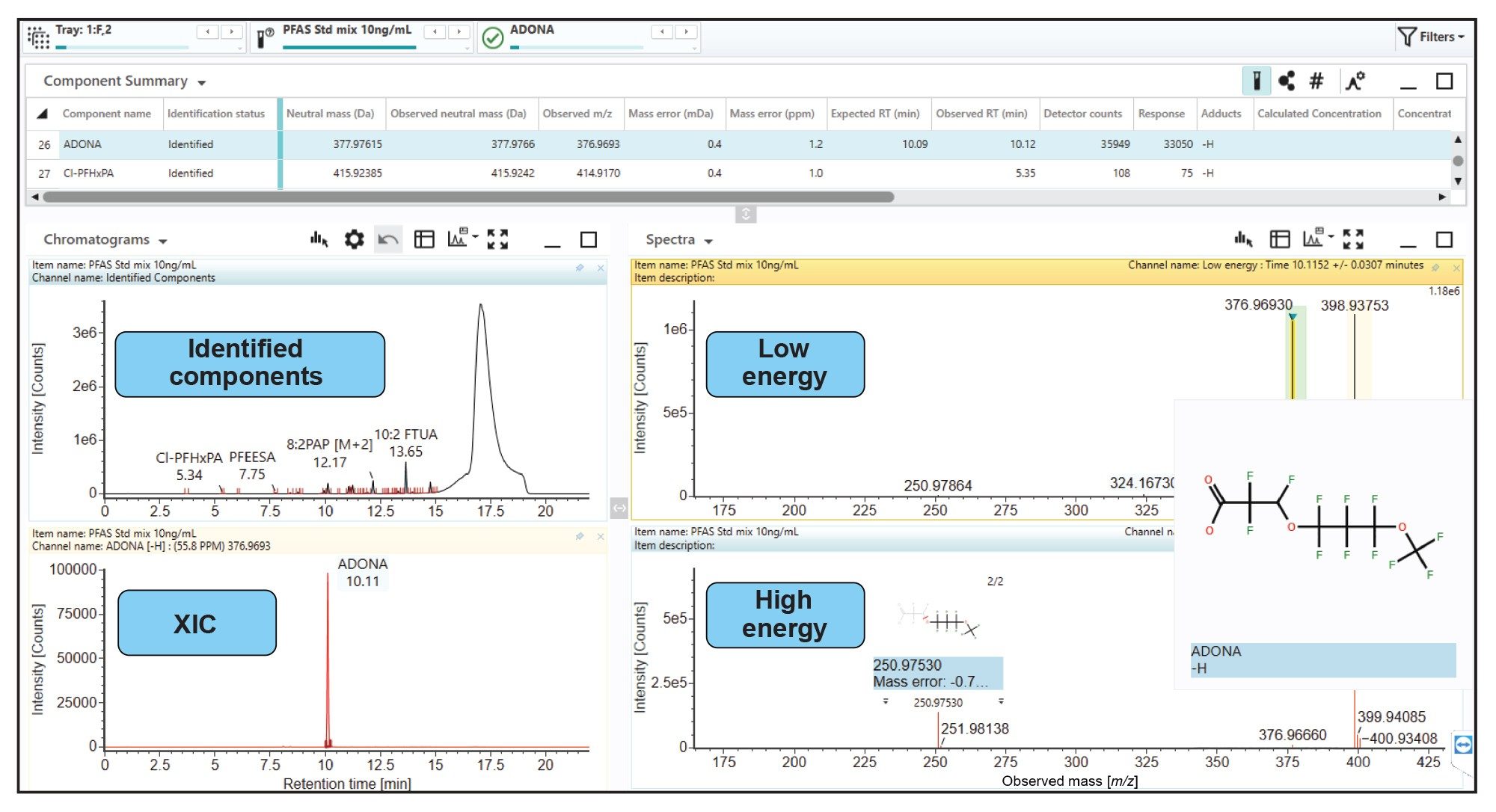Screenshot of UNIFI sample review table featuring simultaneously acquired low and high energy spectral data visualizing structures of the intact ADONA (3H-perfluoro-3-[(3-methoxy-propoxy)propanoic acid]) and fragment information