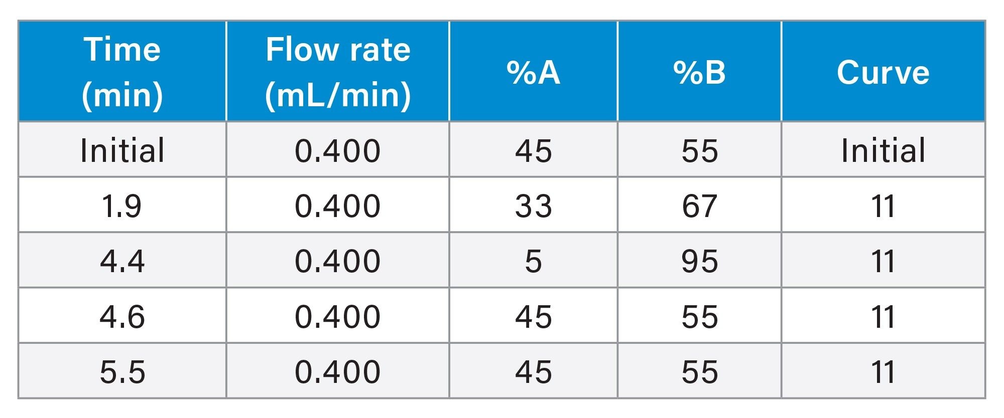 UPLC Gradient Table