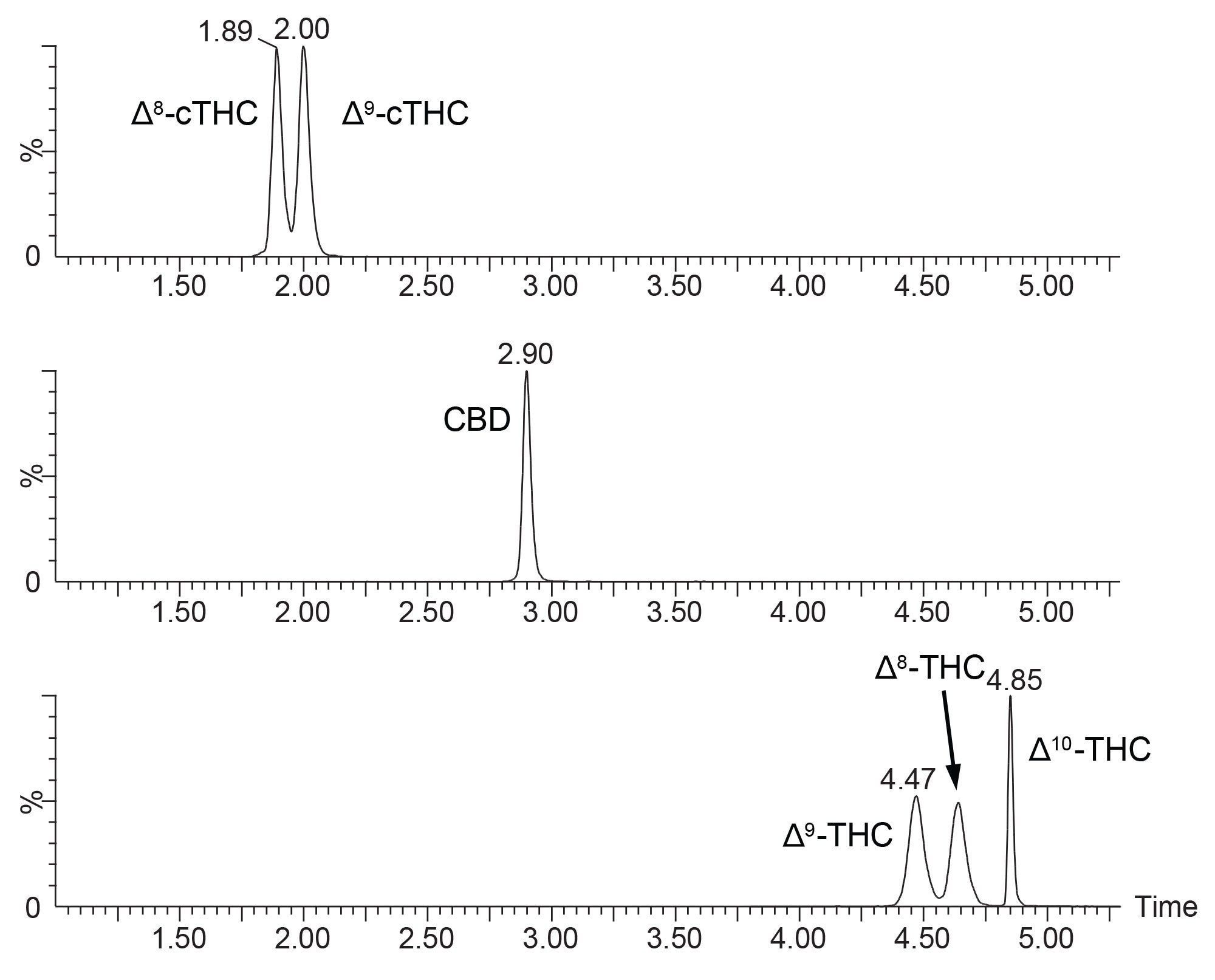 MRM chromatograms (overlaid). Upper panel Δ8-cTHC (1.89 min) and Δ9-cTHC (2.00 min); middle panel CBD (2.90 min); bottom lower panel Δ9-THC (4.47 min), Δ8-THC (4.64 min), and Δ10-THC (4.85 min)