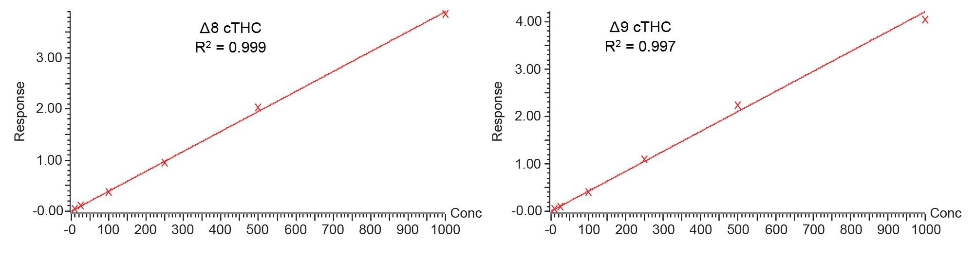 Representative calibration curves for Δ8-cTHC (left graph) and Δ9-cTHC (right graph) are shown. Calibration curved ranged from 10-1000 ng/mL for each isomer