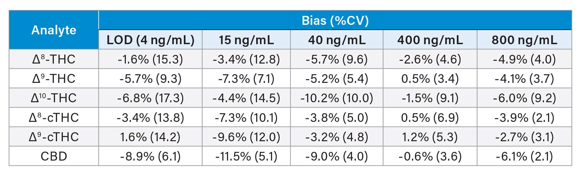 Method precision and bias