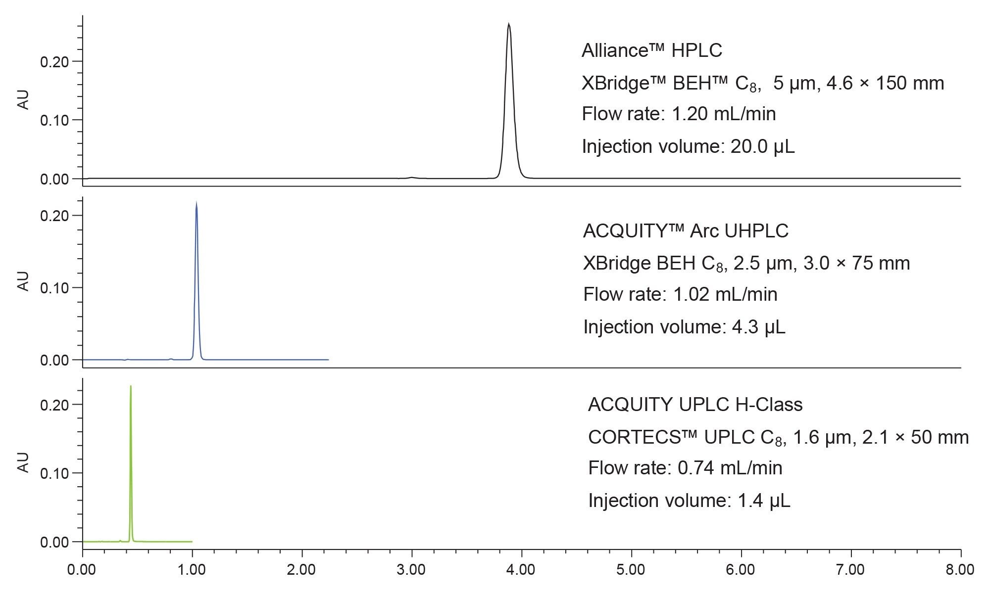 Chromatograms of naproxen sodium assay on the indicated systems and columns. All were generated using a mobile phase consisting of 45:54:1 v/v/v acetonitrile:water:acetic acid