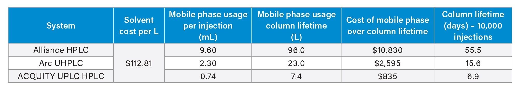 Cost estimates for solvent consumption during the lifetime of a column using the indicated system type based on initial modernization results. Cost per L was based on prices of acetonitrile, water, and glacial acetic acid found on the Sigma Aldrich website and the composition of the mobile phase