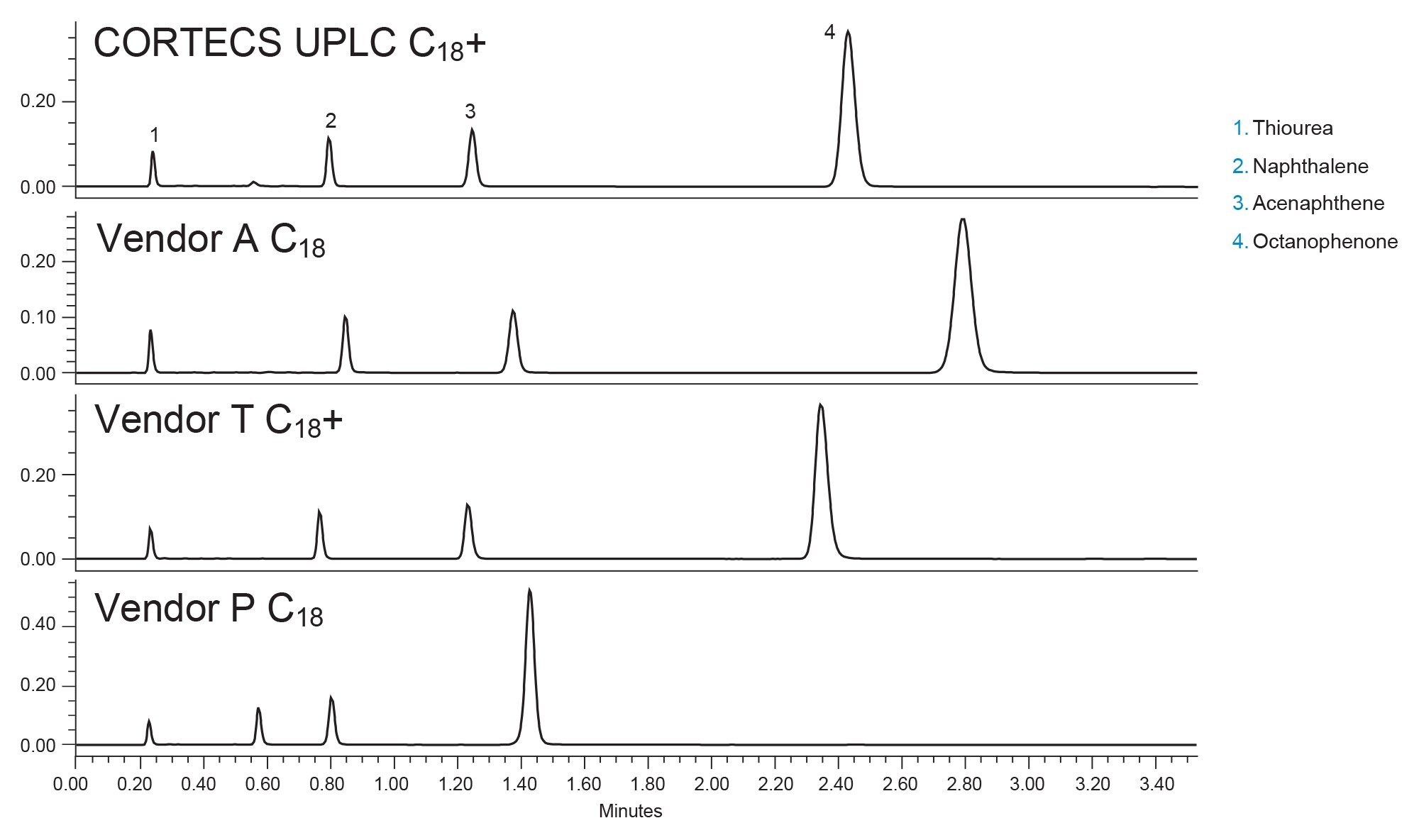 Batch test chromatograms for the four columns tested. Conditions outlined in experimental section. 1) Thiourea, 2) Naphthalene, 3) Acenaphthene, 4) Octanophenone 