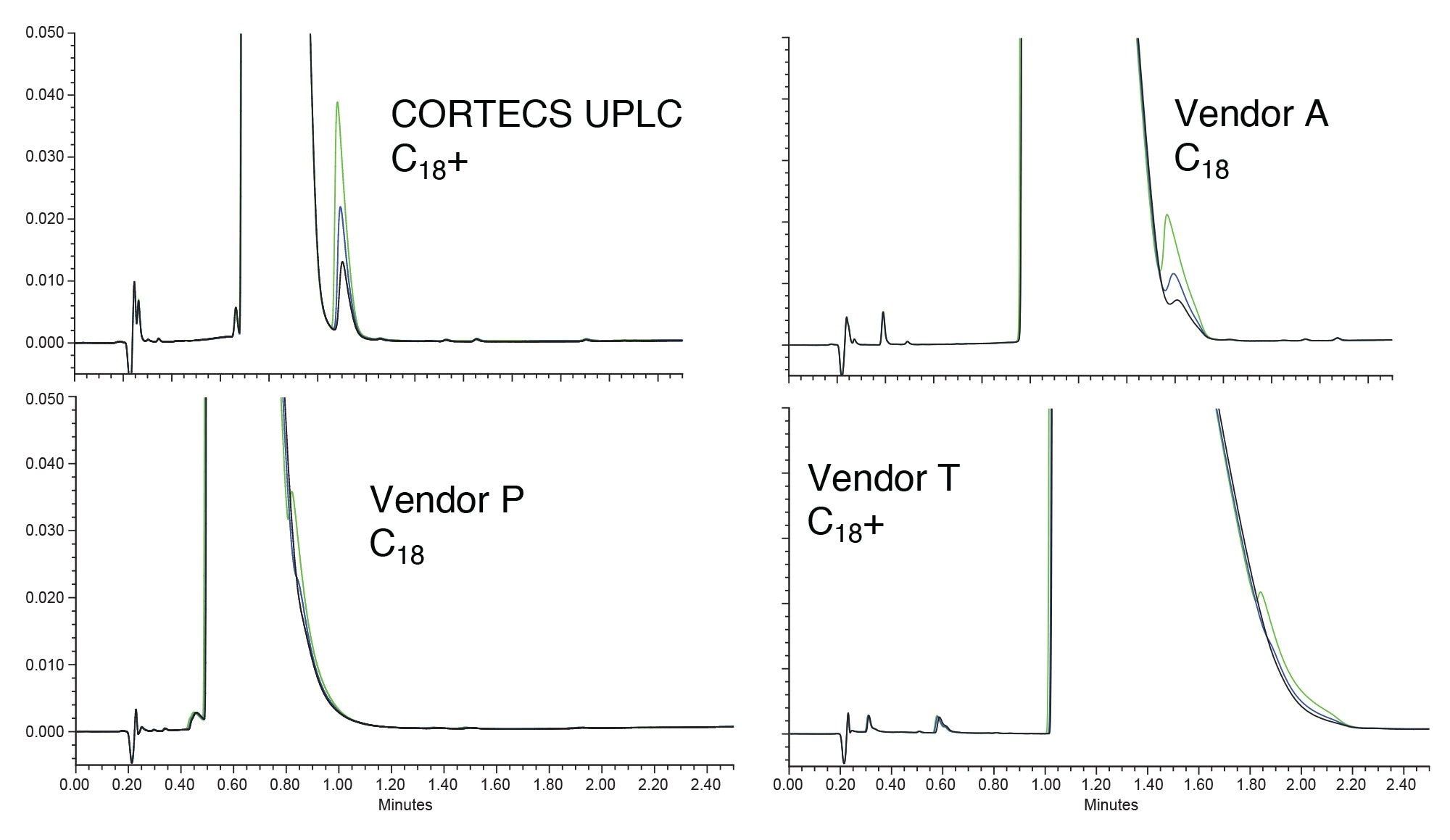 Loading study chromatograms on the four columns tested. For each sample mixture imipramine concentration is set to 0.5 mg/mL