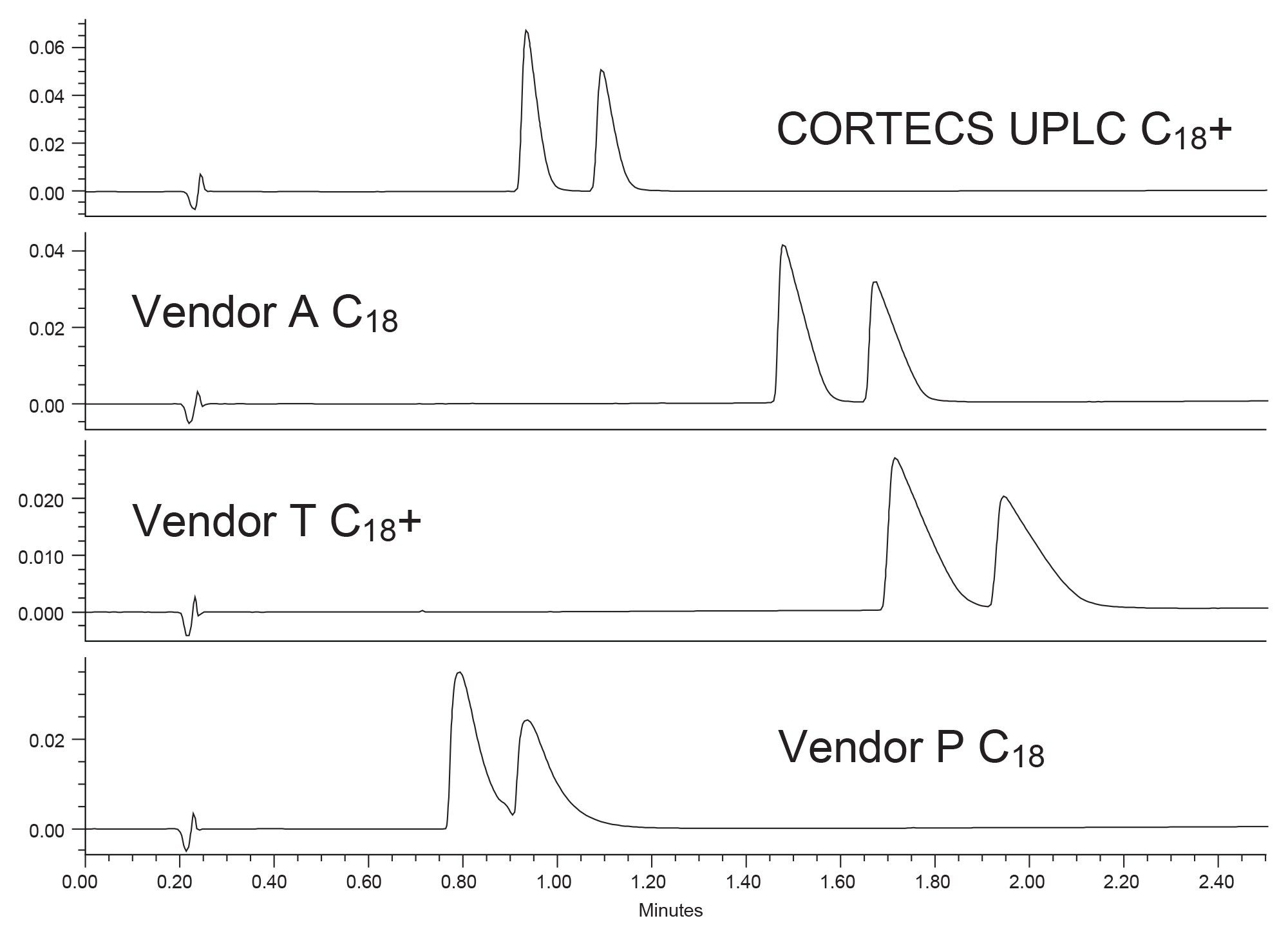 Sample mixture containing 10 µg/mL of both amitriptyline and imipramine on the four columns tested
