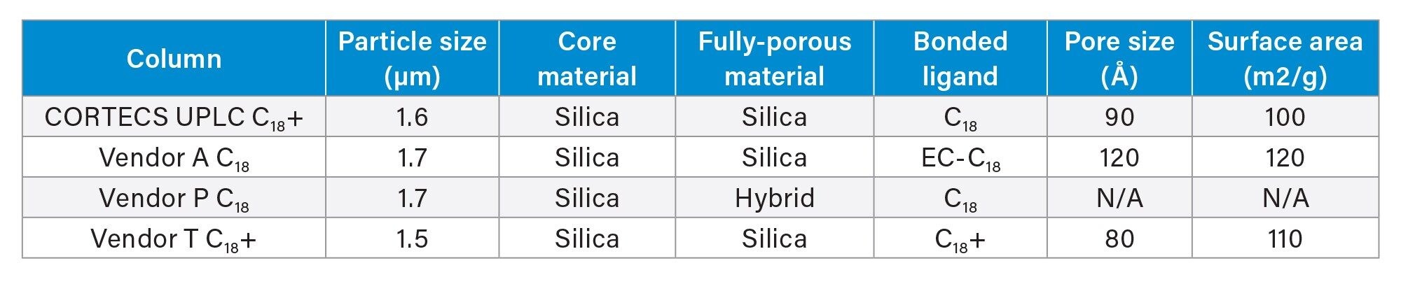 Column attributes for the four columns tested as outlined on the different vendor websites 