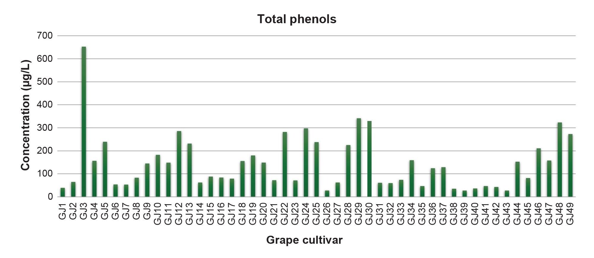 Total phenols concentrations (in µg/L) determined in 49 grape juices