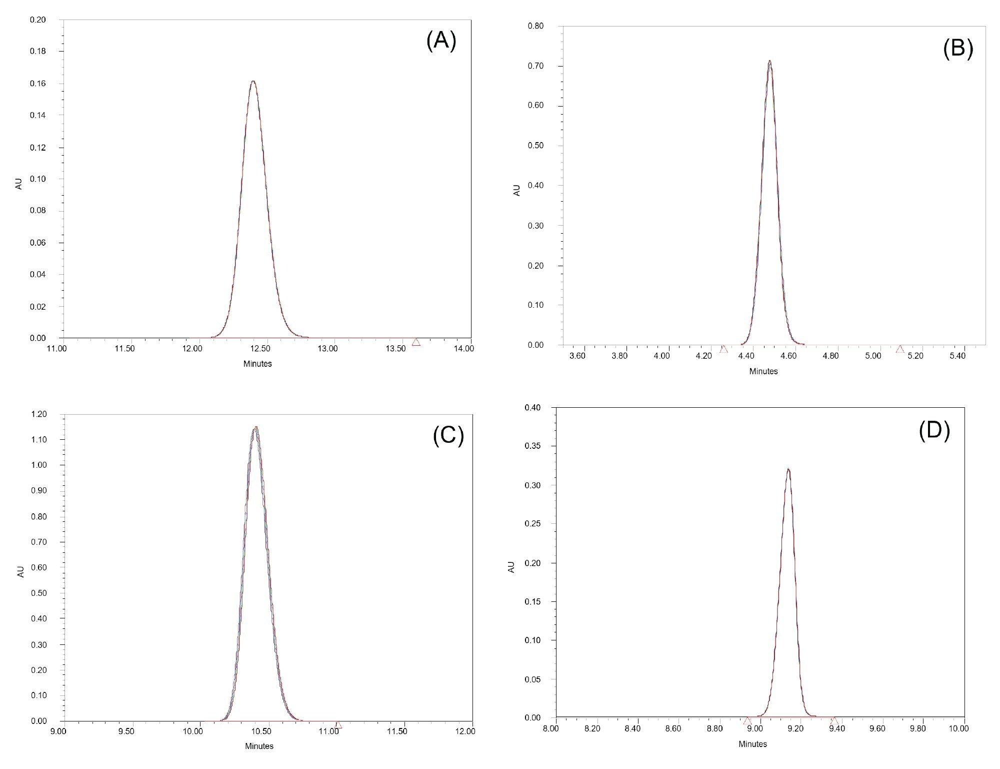 Chromatographic injection overlays of USP assays on the Alliance iS HPLC System