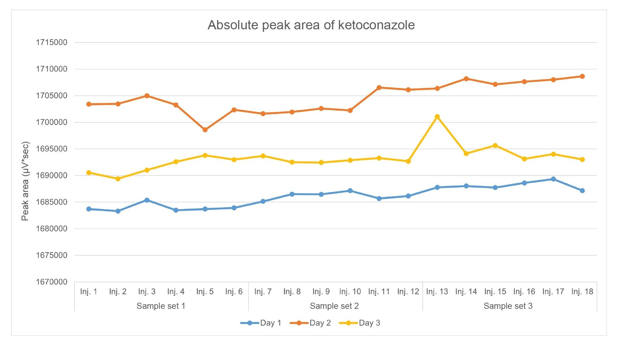 Absolute peak area of ketoconazole on Alliance iS HPLC System for three days (N=18 total injections)