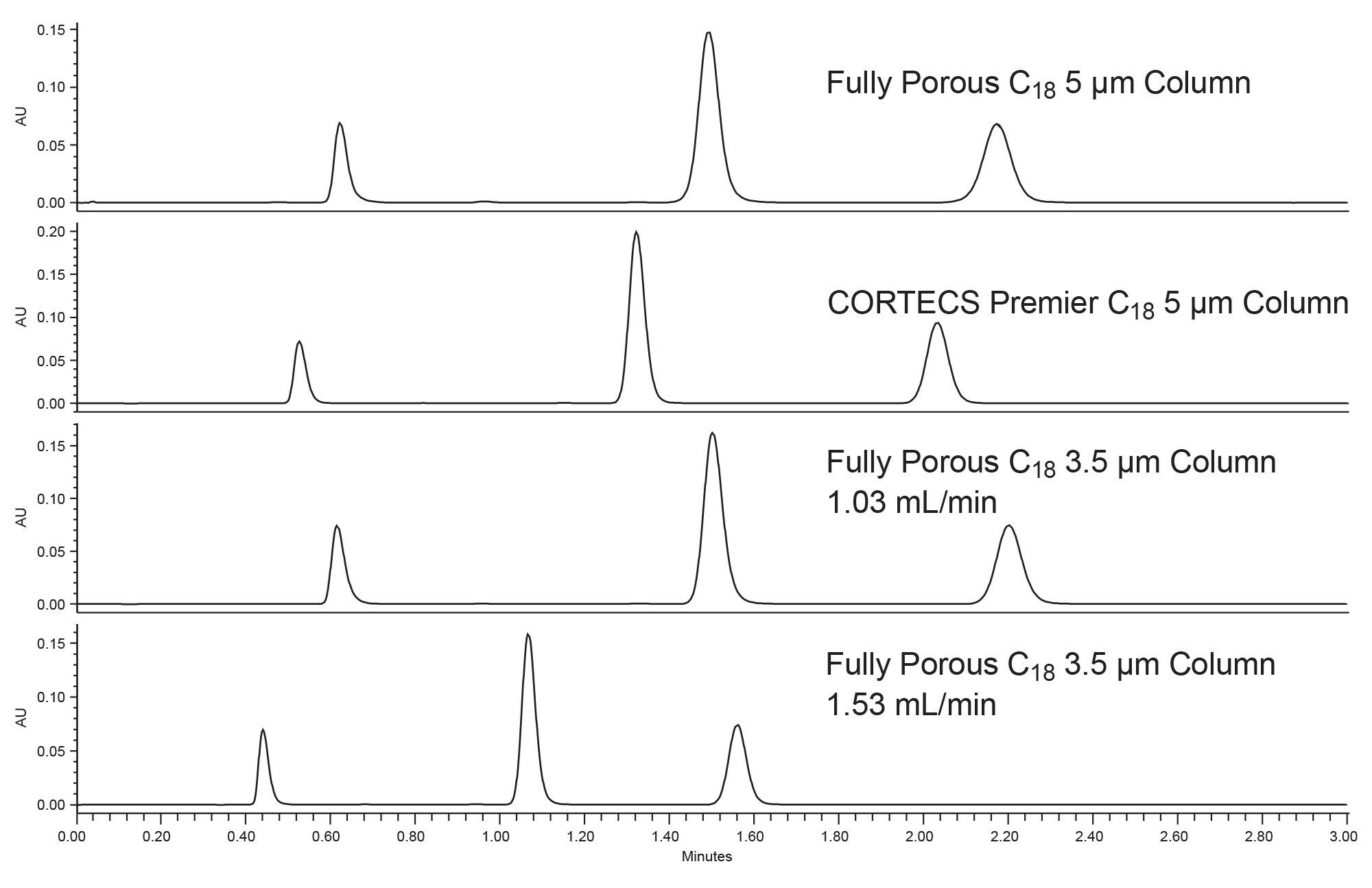 Isocratic separation of Neutrals QC Reference Material on three different columns using 65:35 acetonitrile:water and detection at 254 nm