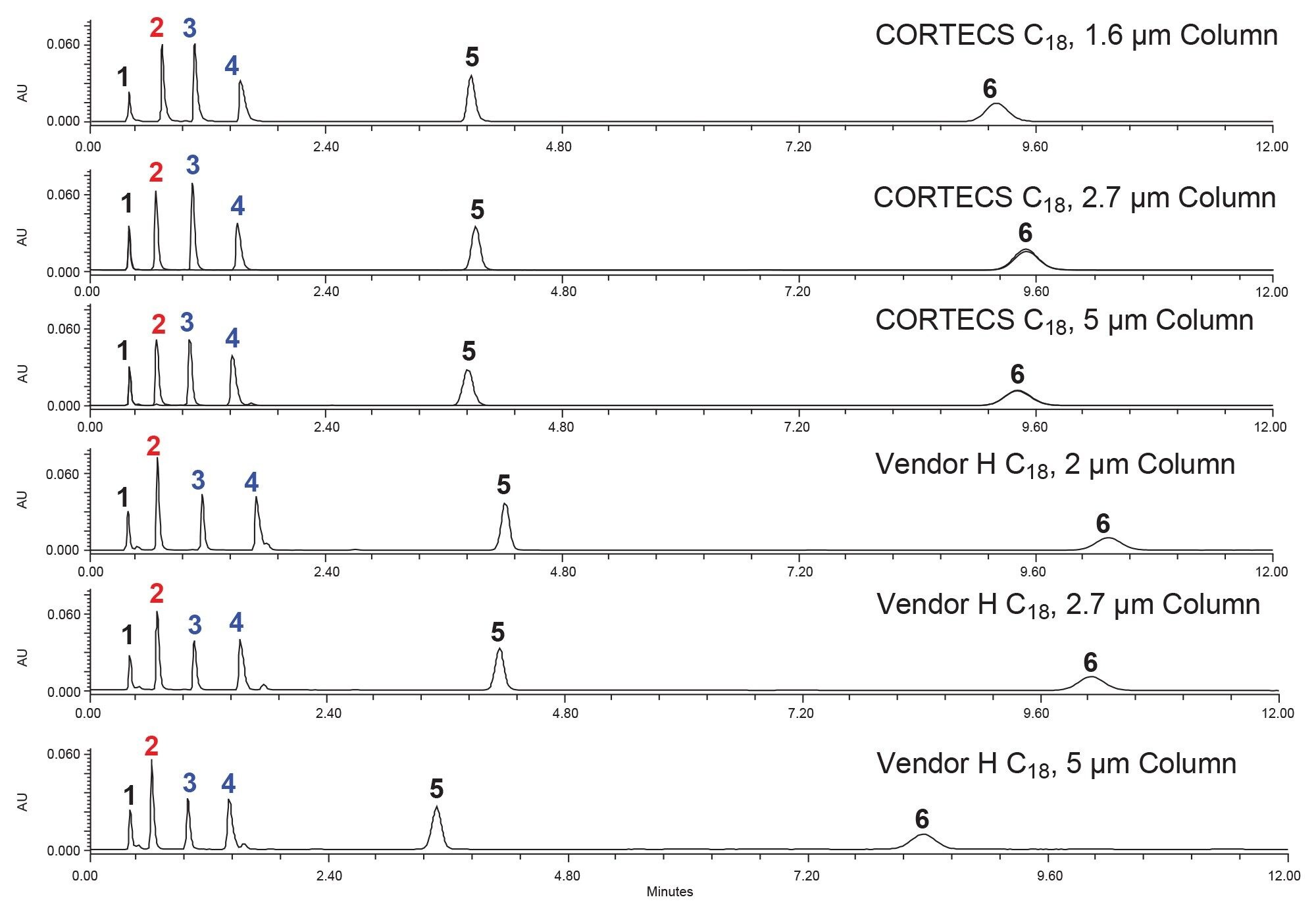 Scaling study of CORTECS columns compared to Vendor H columns. 1) uracil, 2) pyrenesulfonic acid, 3) promethazine, 4) amitriptyline, 5) butylparaben, 6) naphthalene. Conditions for tested listed in experimental section