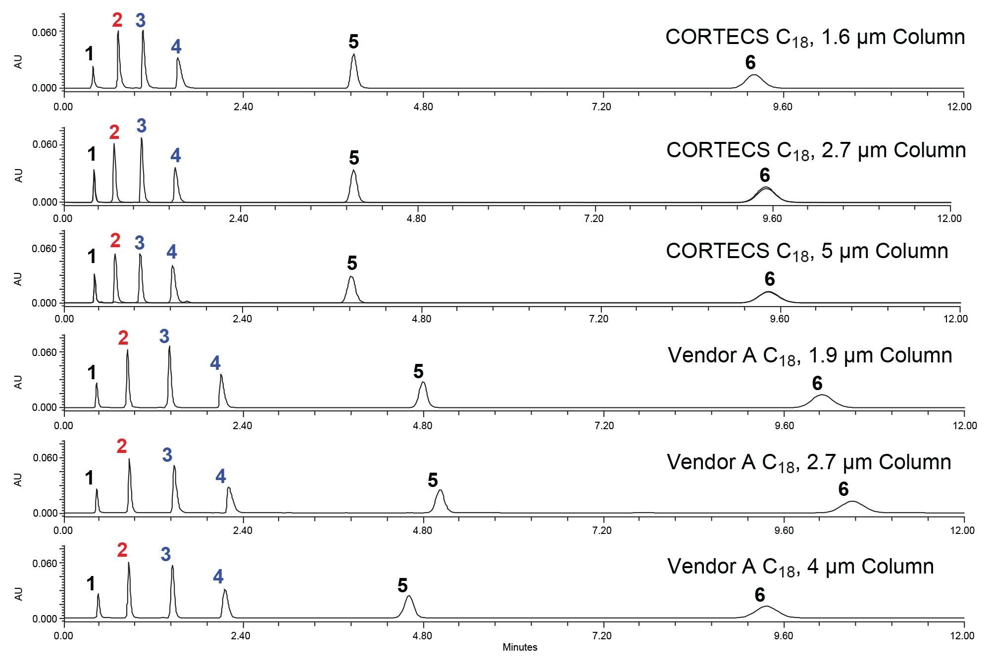 Scaling study of CORTECS columns compared to Vendor A columns