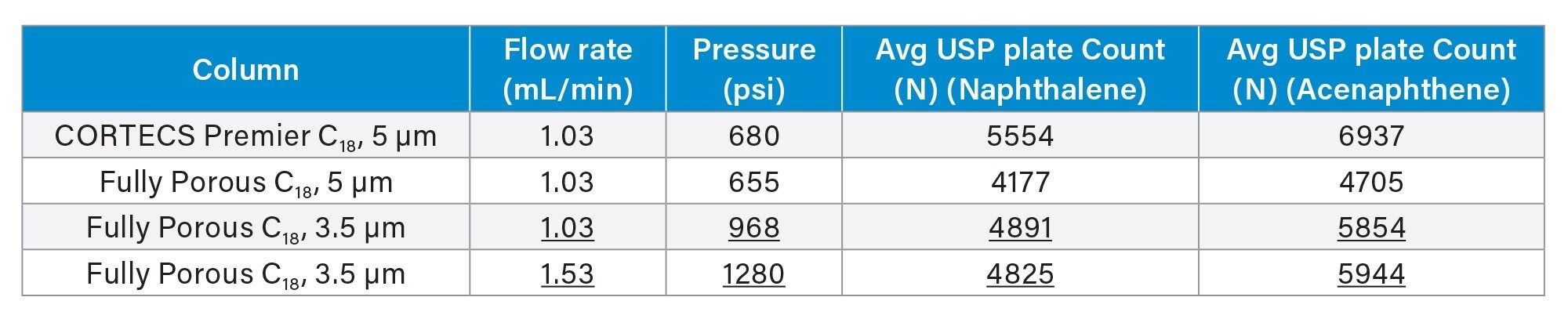 Average system pressure and USP plate count (n=5) for both naphthalene and acenaphthene across all six solid-core columns