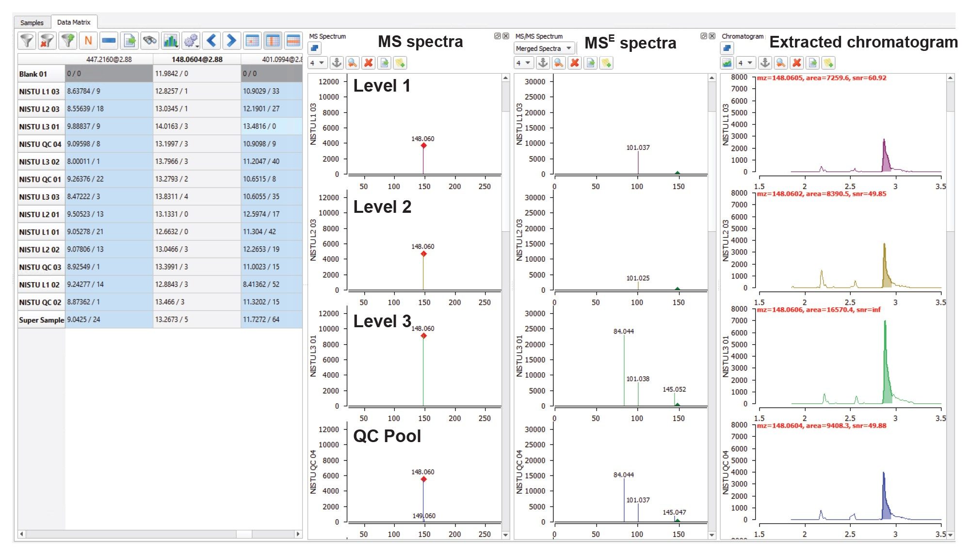 Representative data matrix showing results from the feature m/z 148.0604@2.88 (m/z@RT), putatively identified as Glutamic Acid, which shows alignment of the MS and MSE spectra, and the varying concentration across the samples of the analysis