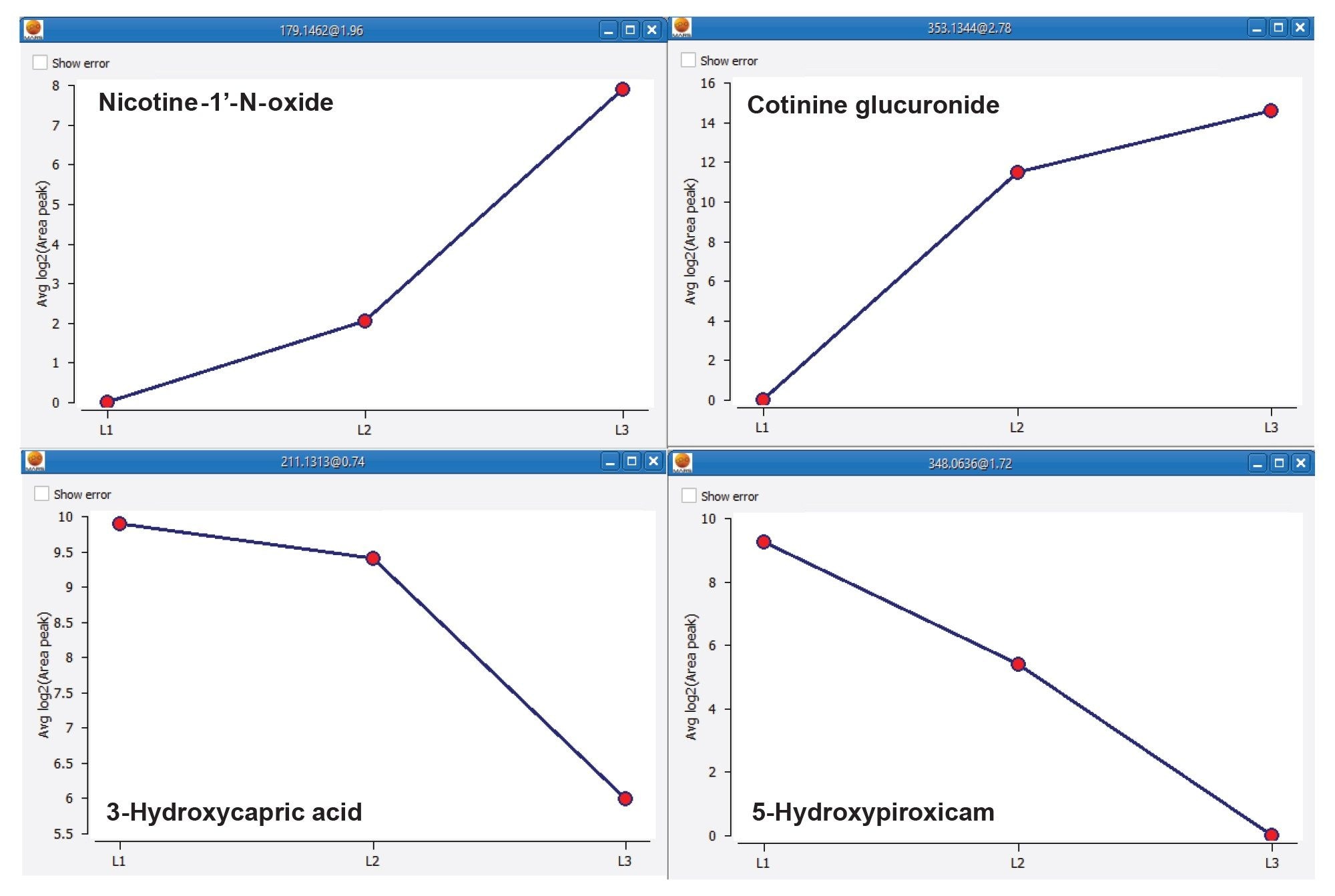 Abundance trend examples for metabolites and endogenous compounds over the three Nicotine intake levels showing suggested features of interest for separation of the three groups