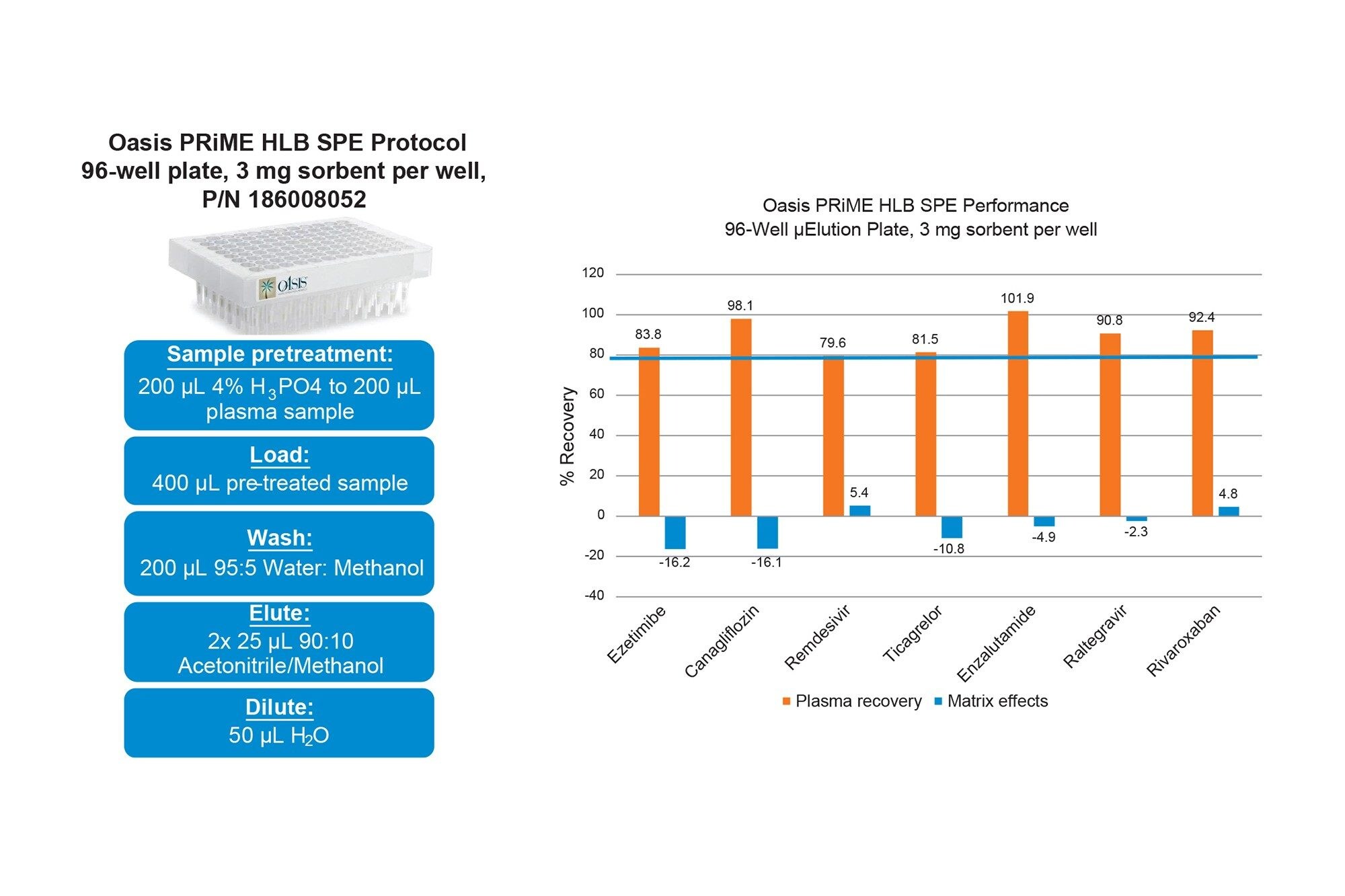Demonstration of Oasis PRiME HLB SPE bioanalytical performance, requiring no optimization of the starting protocol, with high recovery (> 79%)  and low matrix effects (-16,2 to 5.4%) for several pharmaceuticals extracted from plasma
