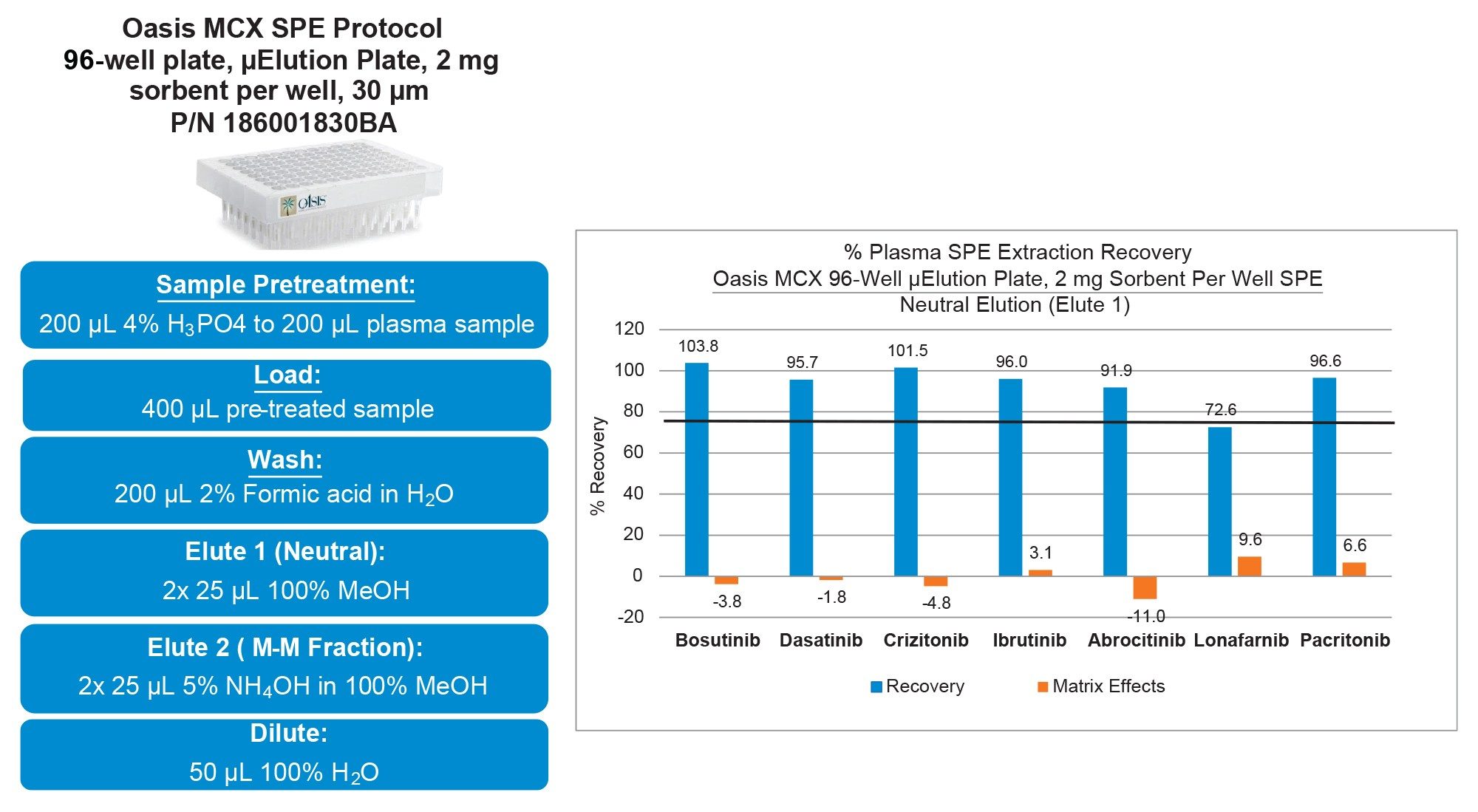  Demonstration of Oasis MCX SPE bioanalytical extraction performance of several TKI pharmaceuticals, requiring no optimization of the starting protocol, resulting in > 72.6% recovery and matrix effects between -3.8 and -11.0% from plasma